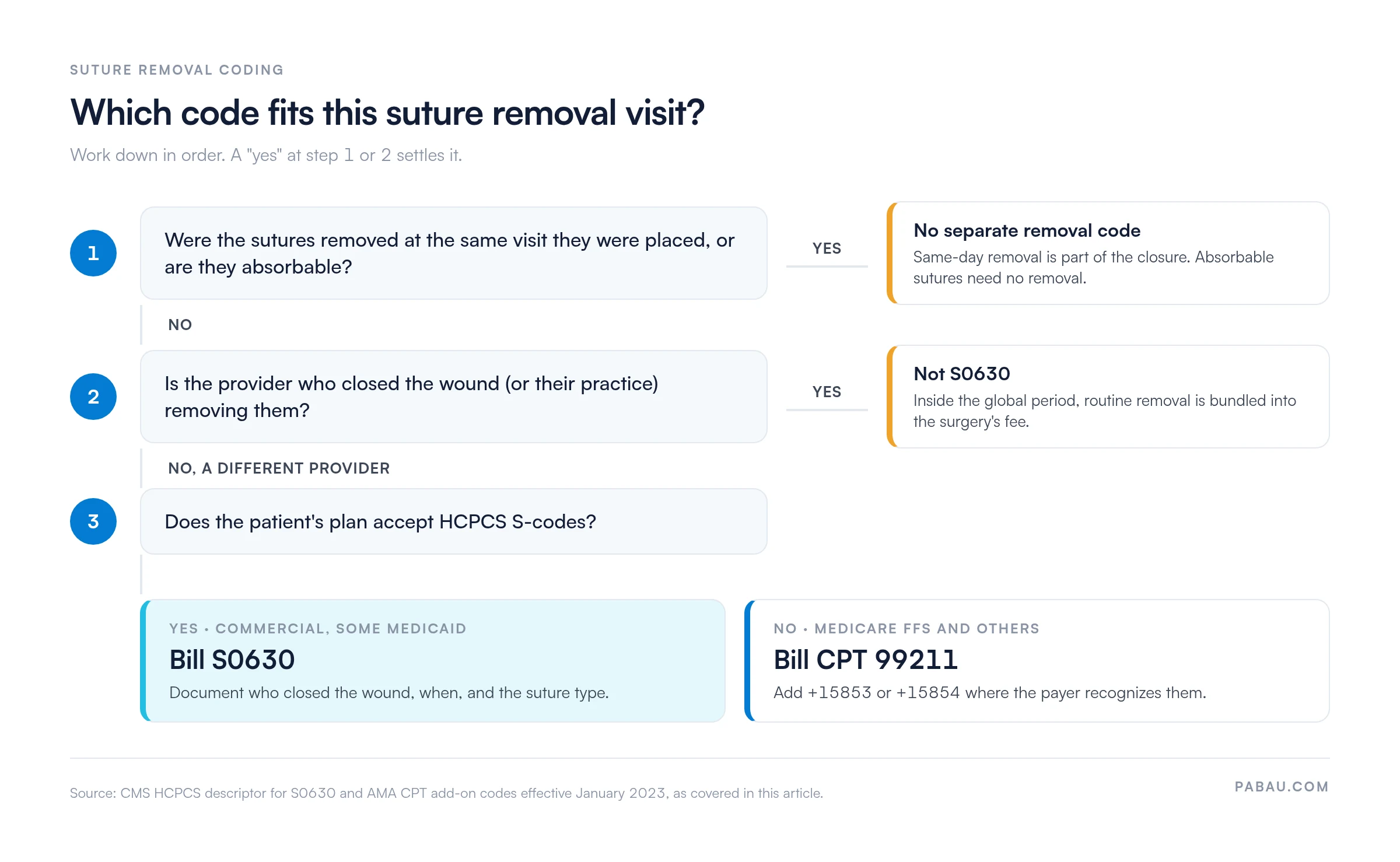 Decision tree for suture removal coding
