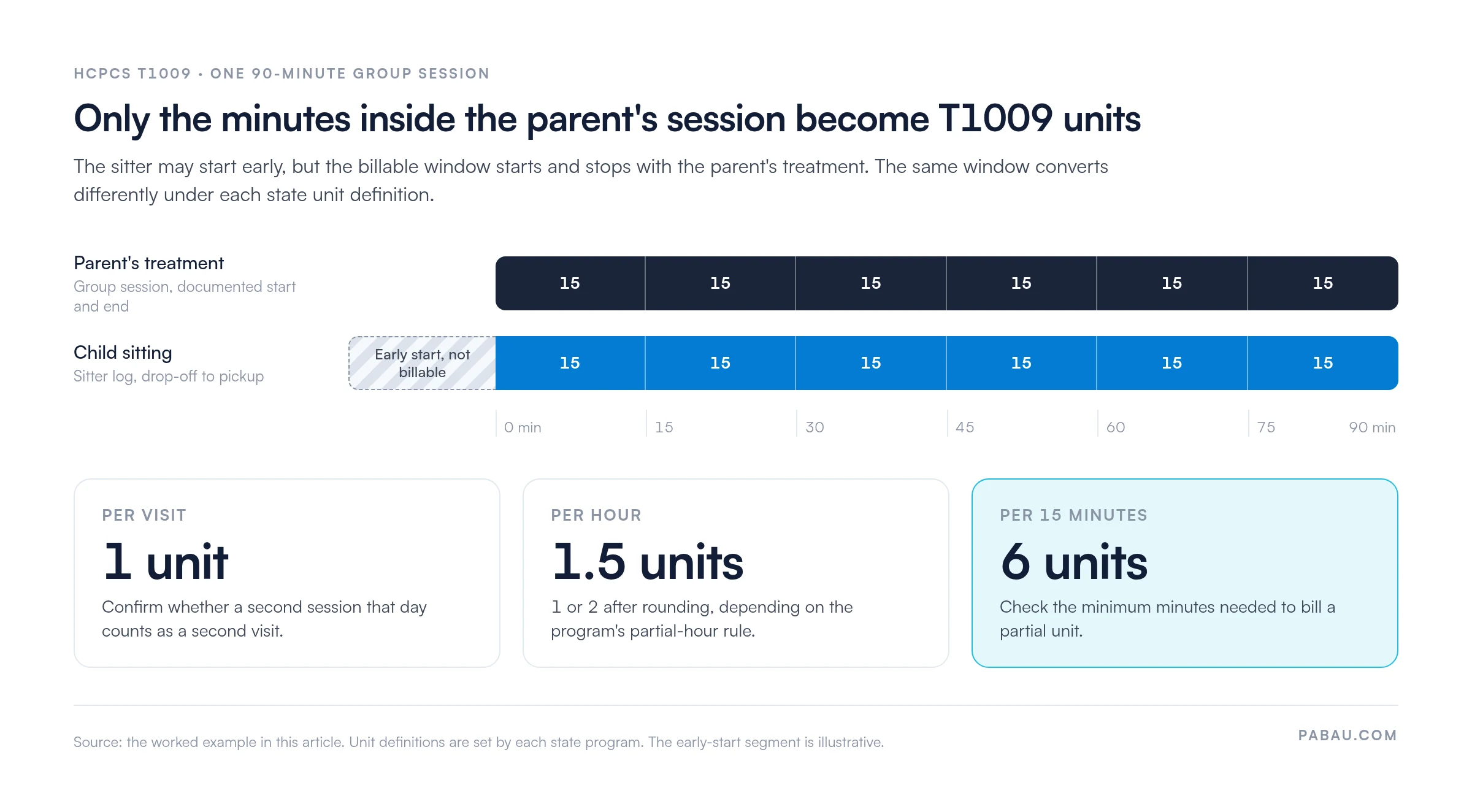 Timeline of a 90-minute group session for HCPCS T1009