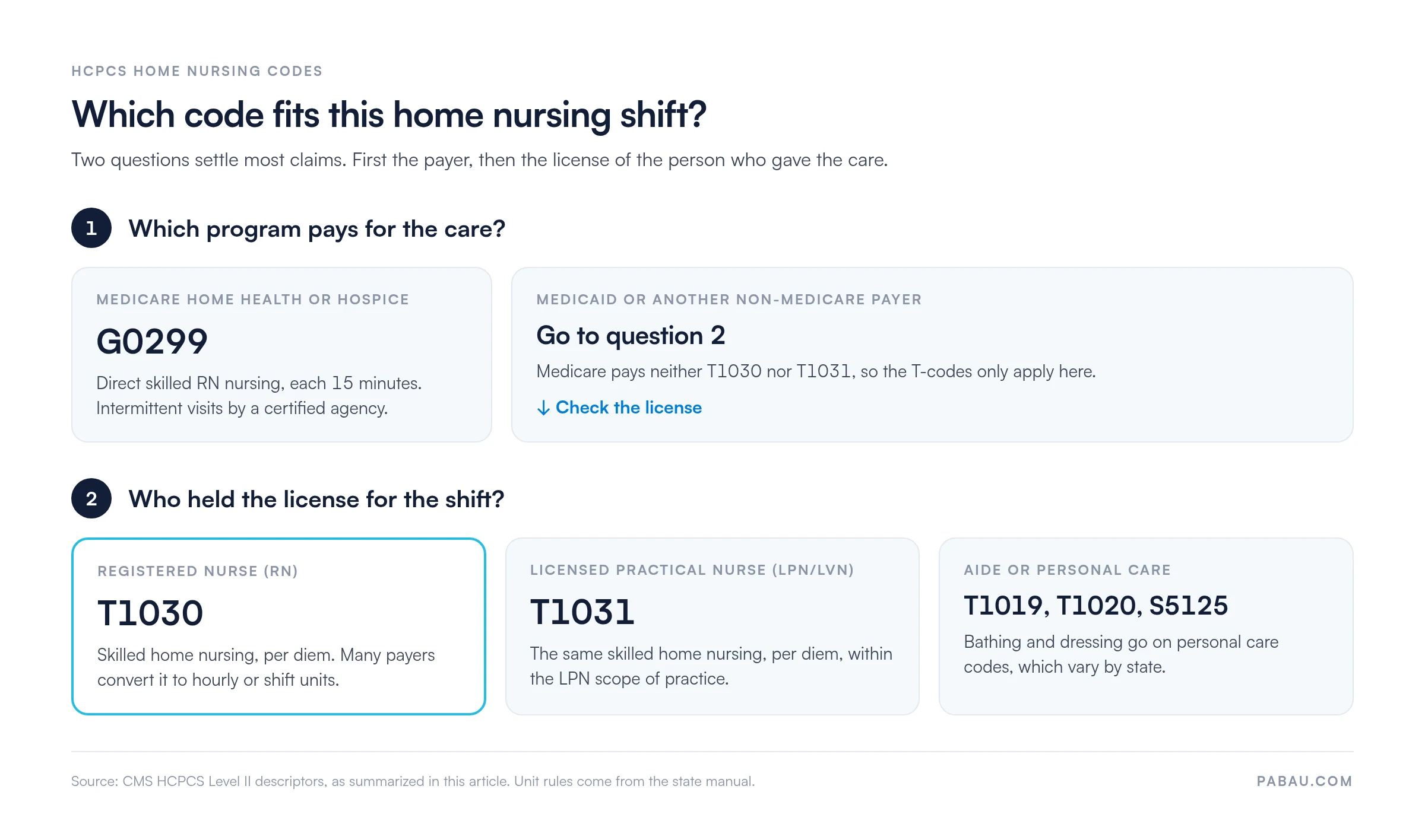 Decision diagram for home nursing codes