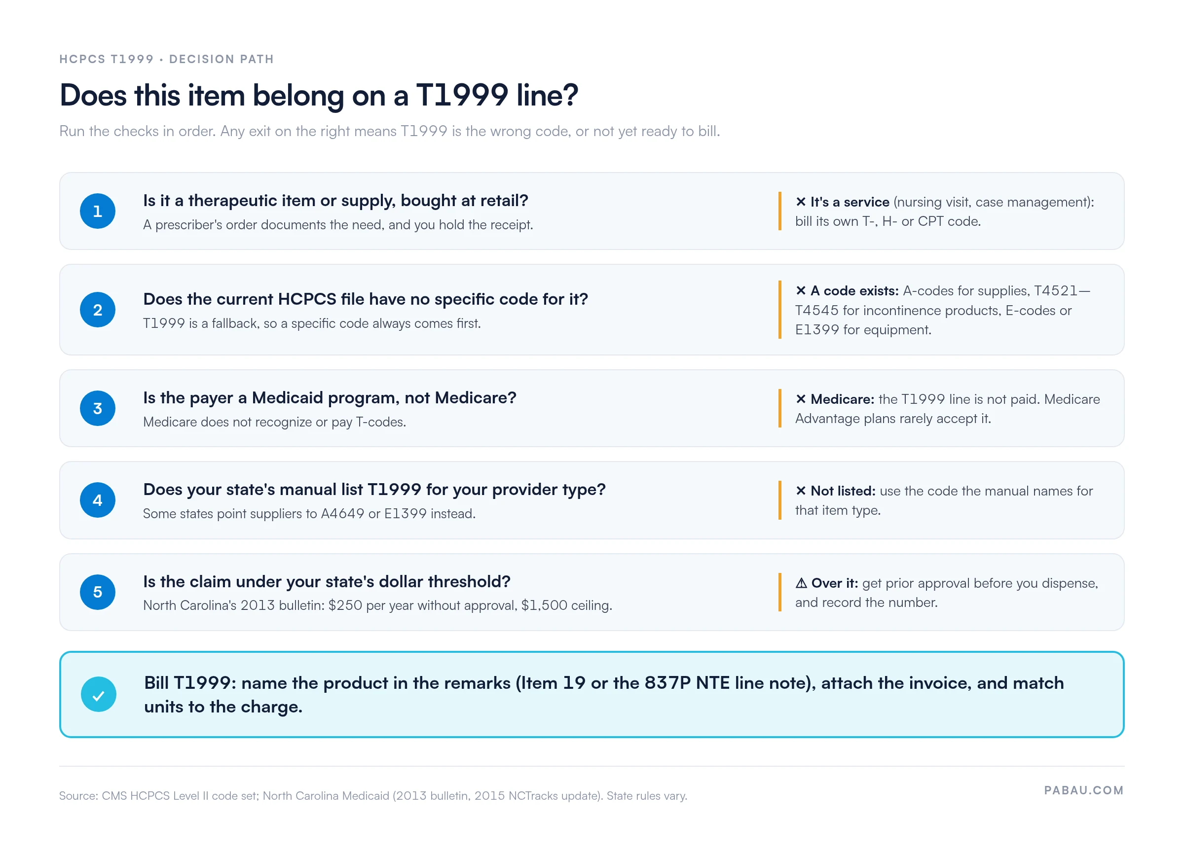 Five-step decision path for HCPCS code T1999