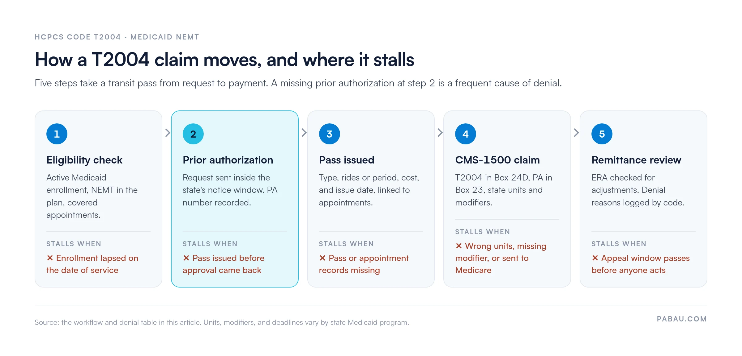 Five-step flow of a HCPCS T2004 Medicaid claim