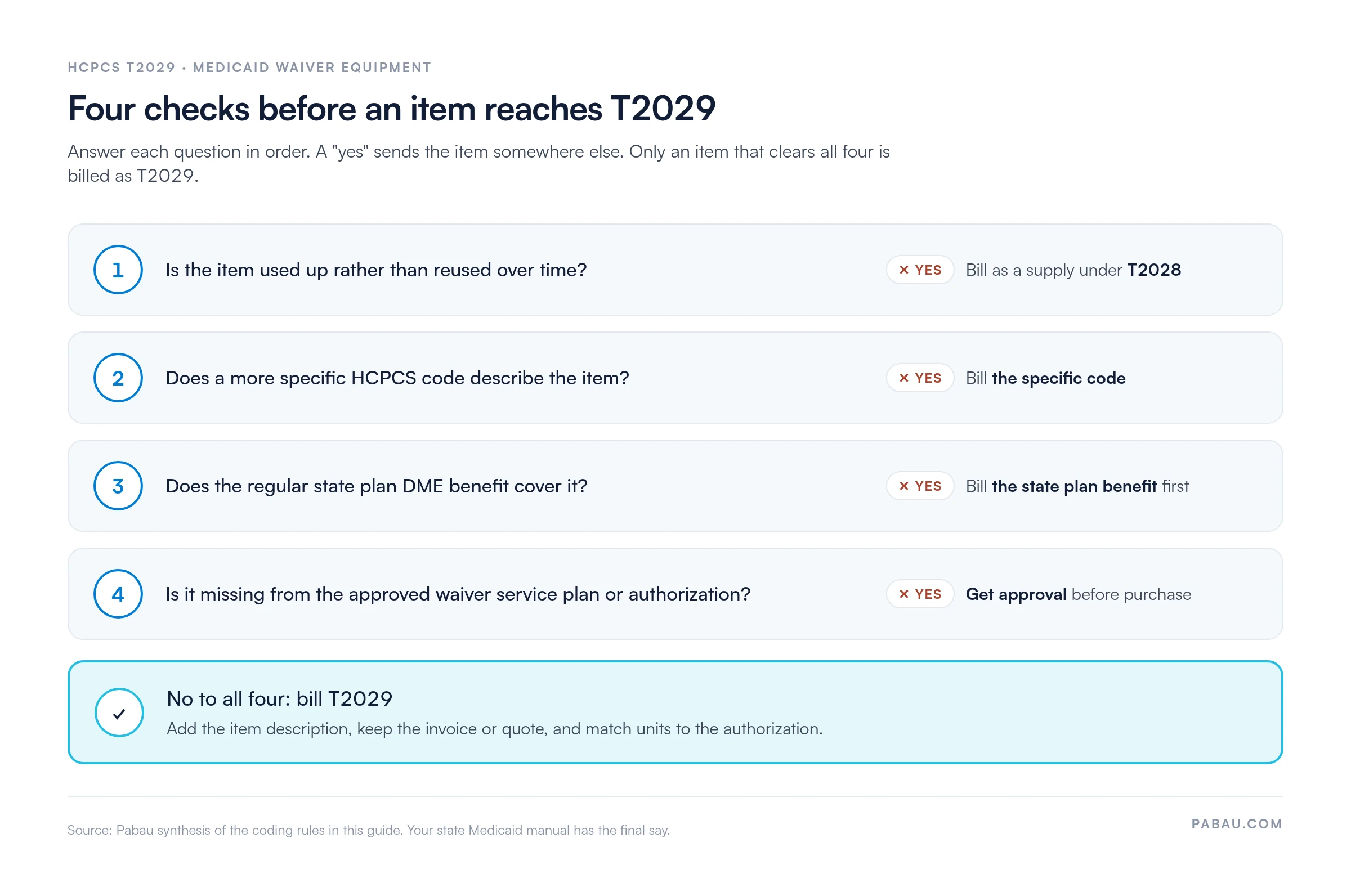Decision path for HCPCS T2029 with four checks in order