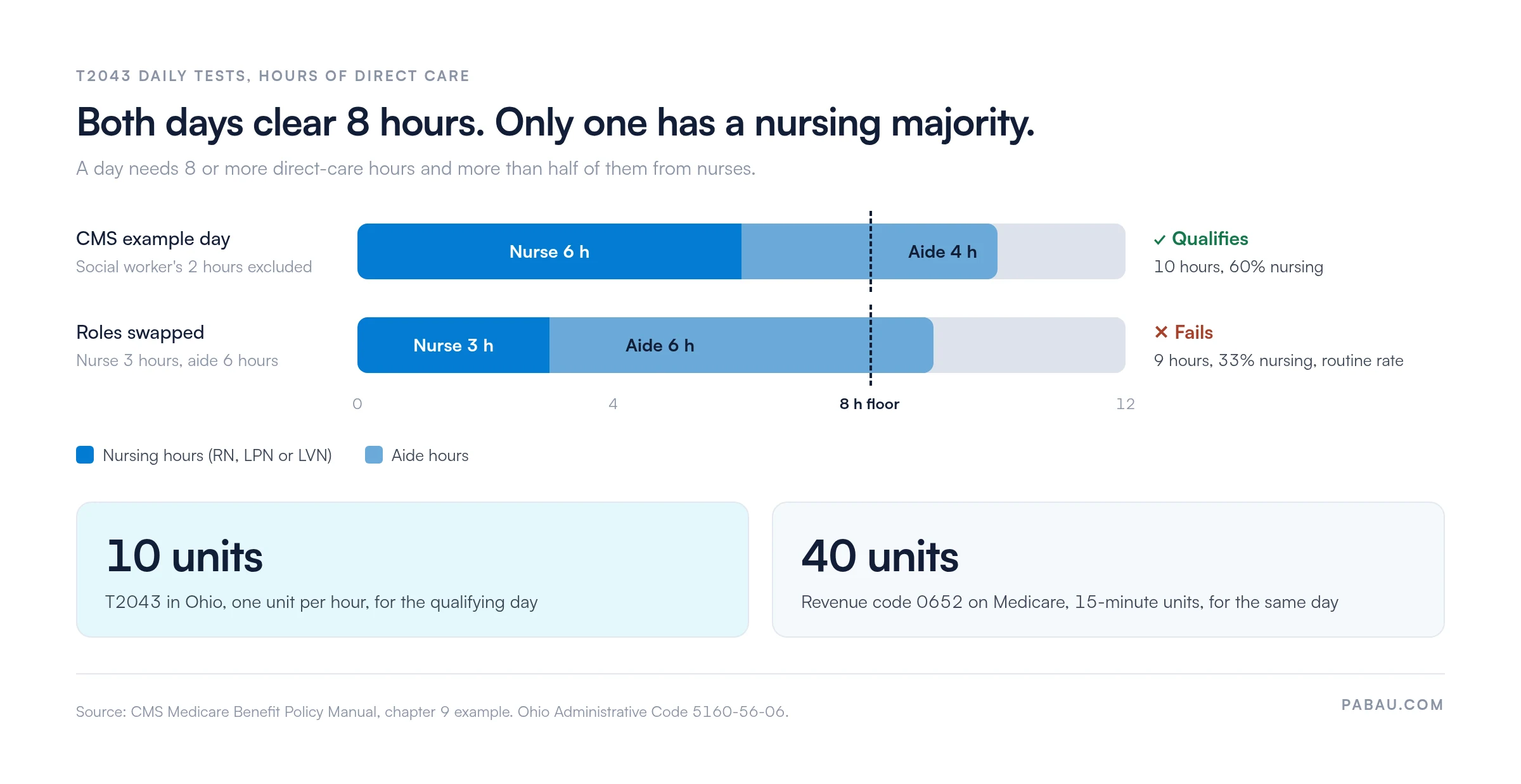 Stacked bars comparing two hospice days against the T2043 tests