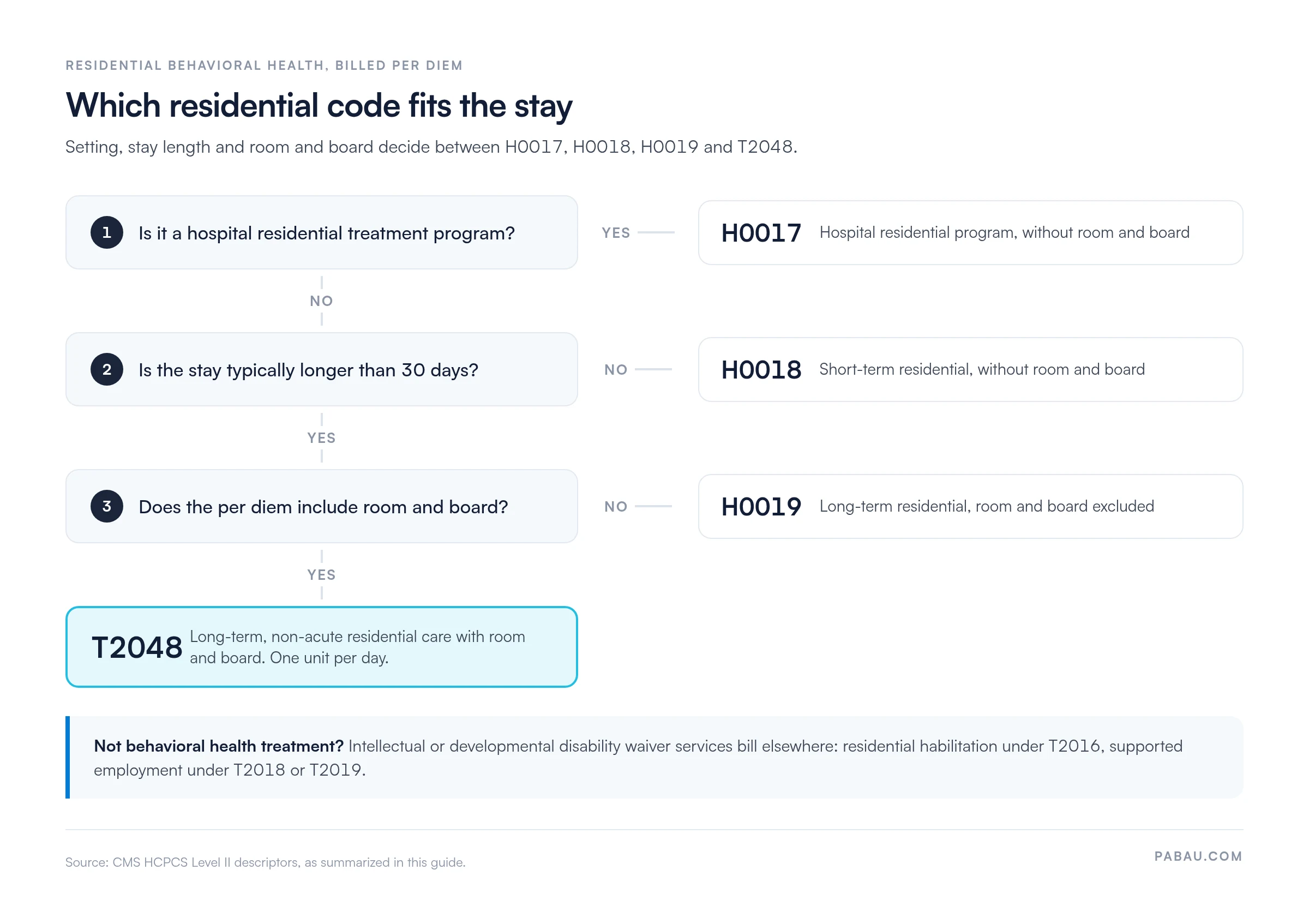 Decision diagram for residential behavioral health per diem codes