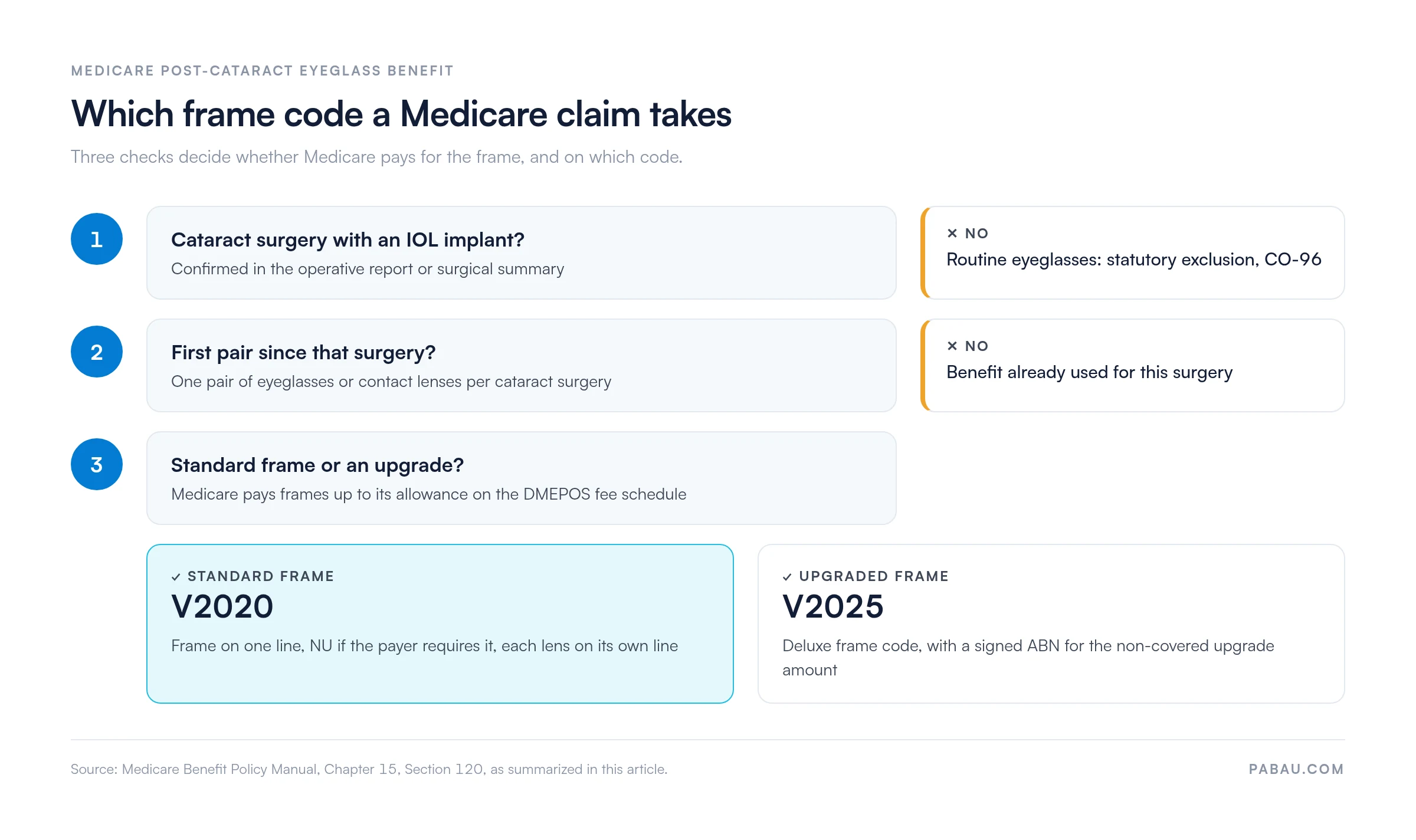 Decision diagram for Medicare frame claims: 1. cataract surgery with IOL implant, if no it is a routine exclusion (CO-96); 2. first pair since that surgery, if no the benefit is used; 3. standard frame bills V2020, upgraded frame bills V2025 with a signed ABN for the upgrade amount