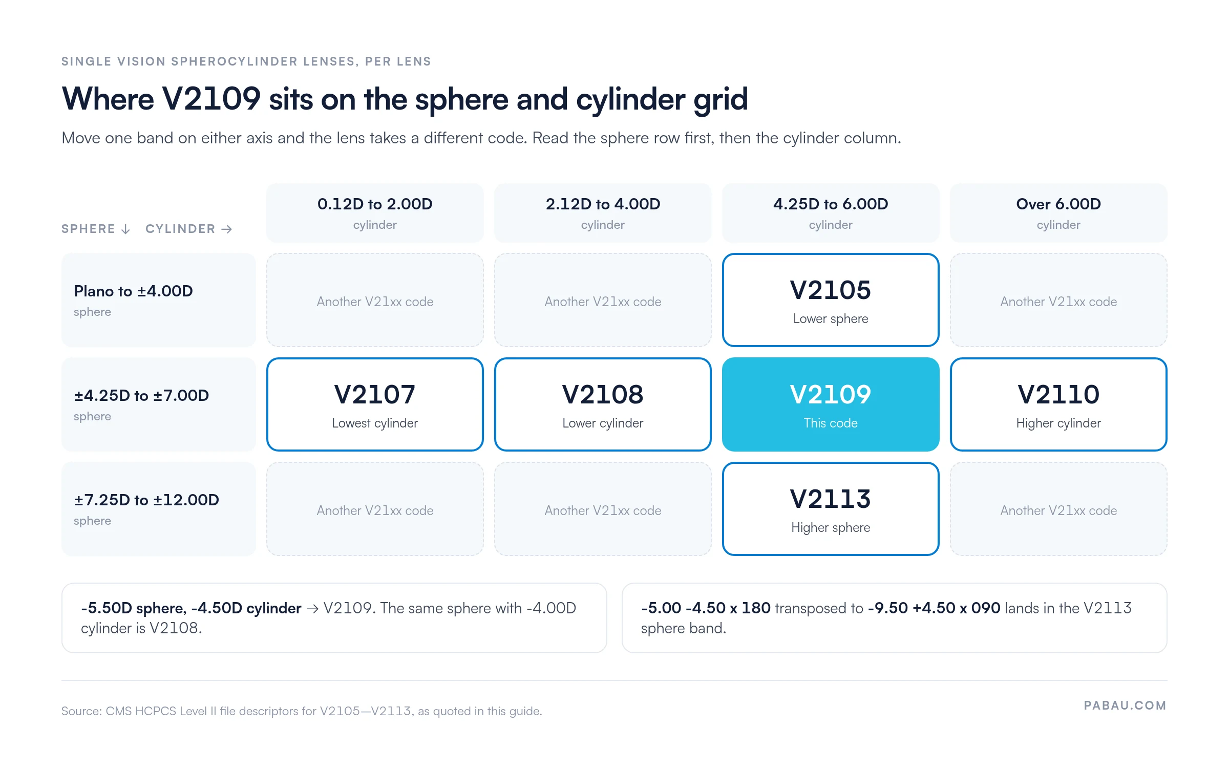 Grid of single vision spherocylinder lens codes
