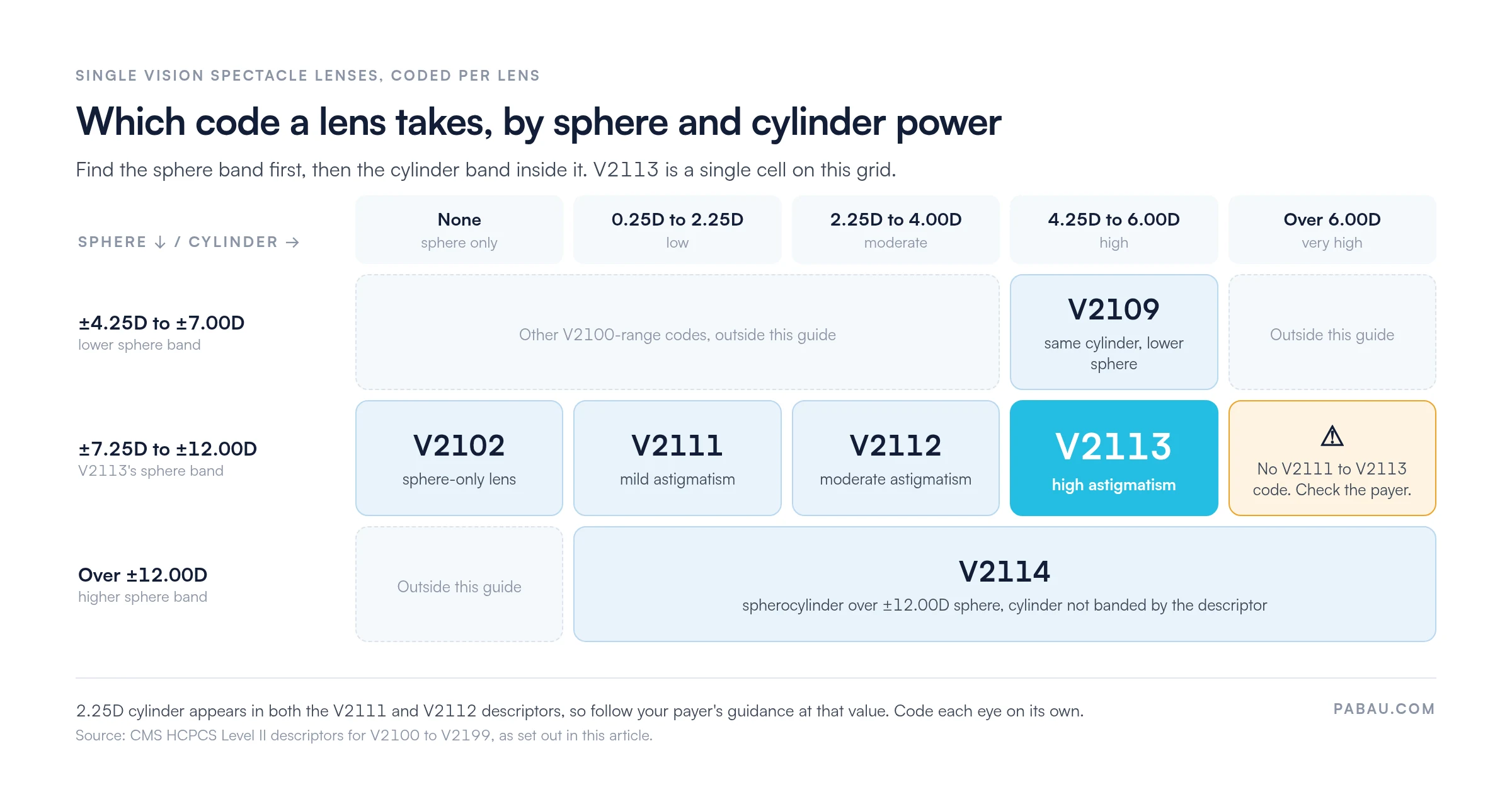 Grid of single vision lens codes by sphere and cylinder power.