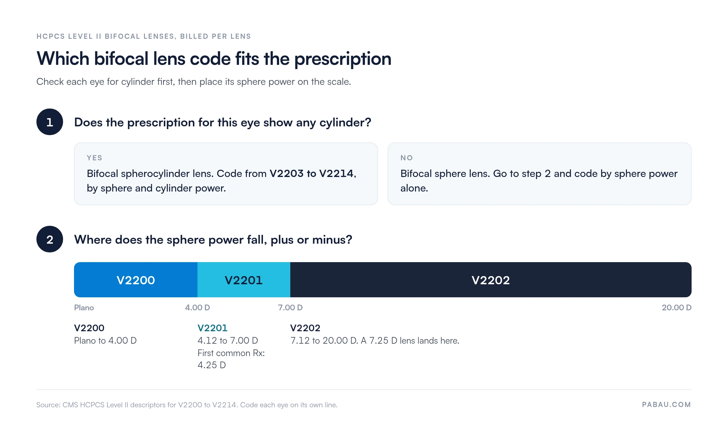 Decision diagram for bifocal lens codes