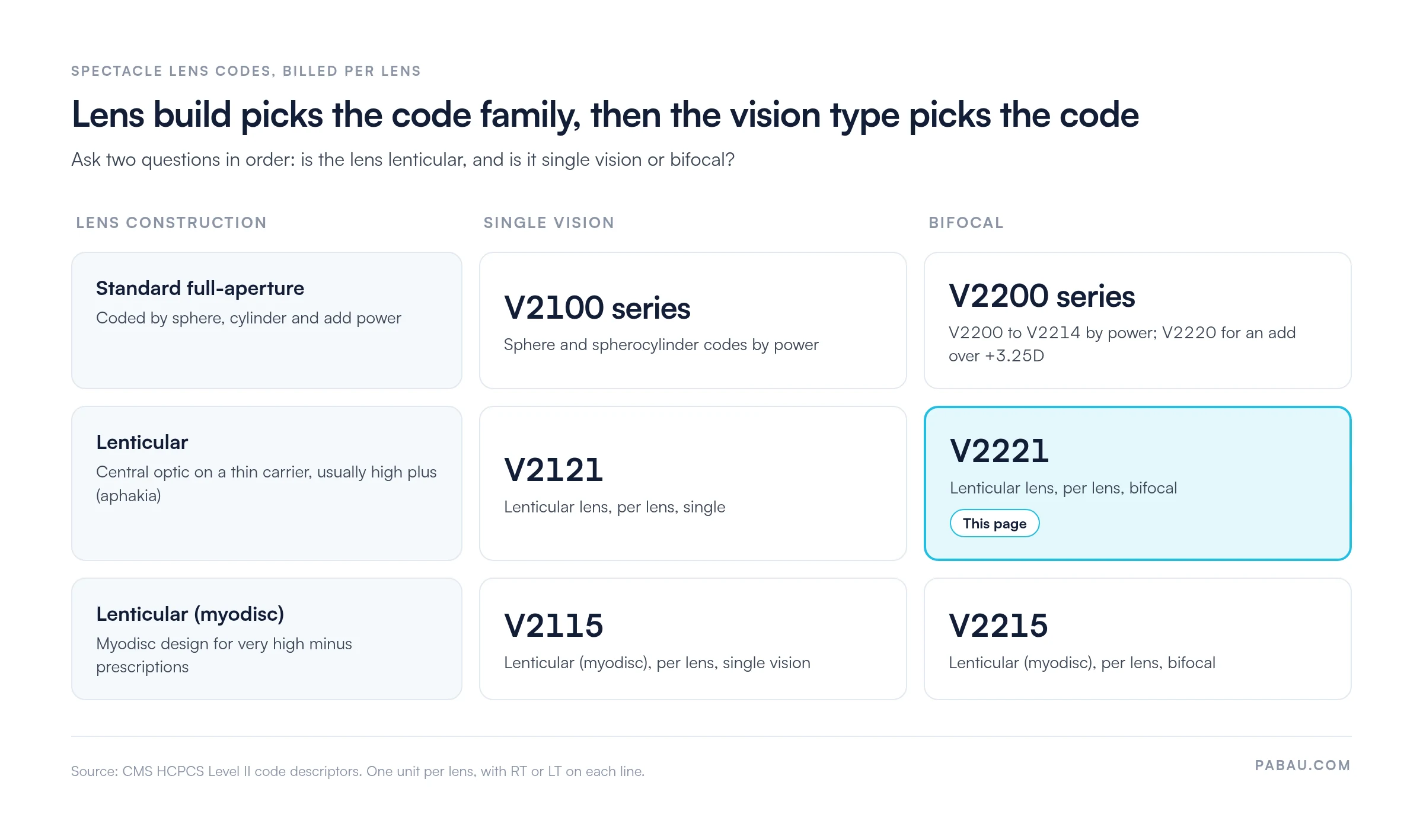 Grid of spectacle lens codes by construction and vision type