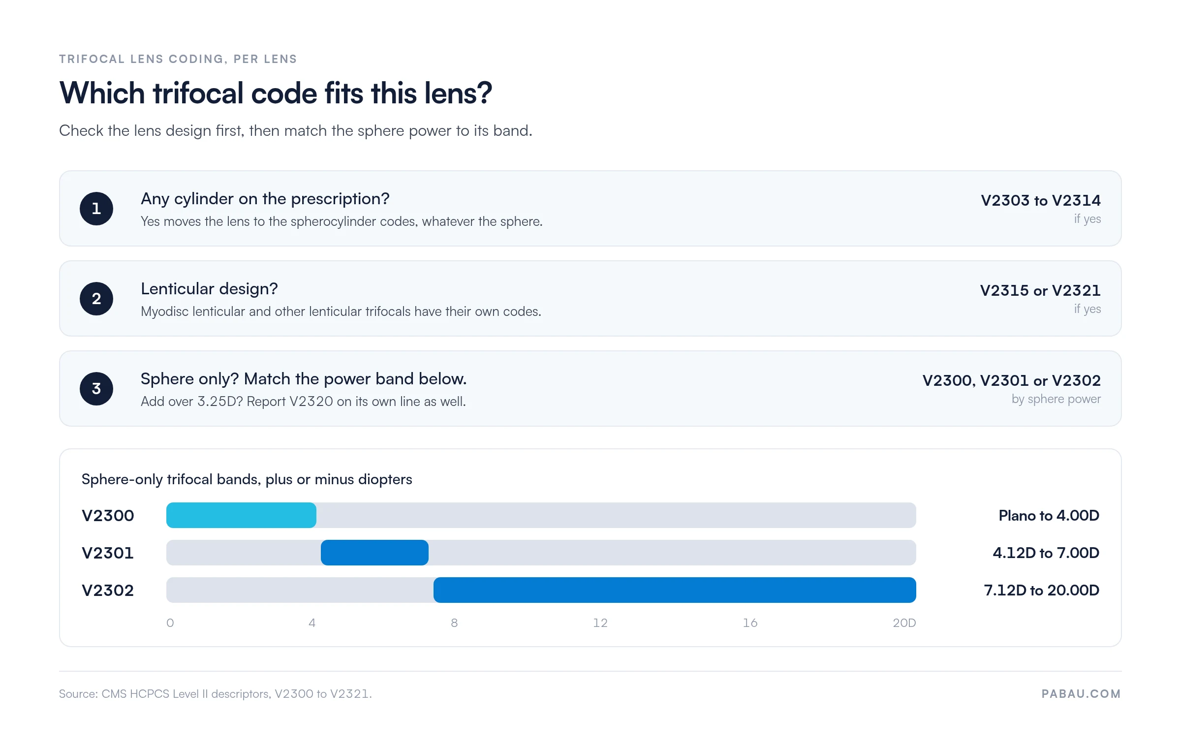 Decision path for trifocal lens codes