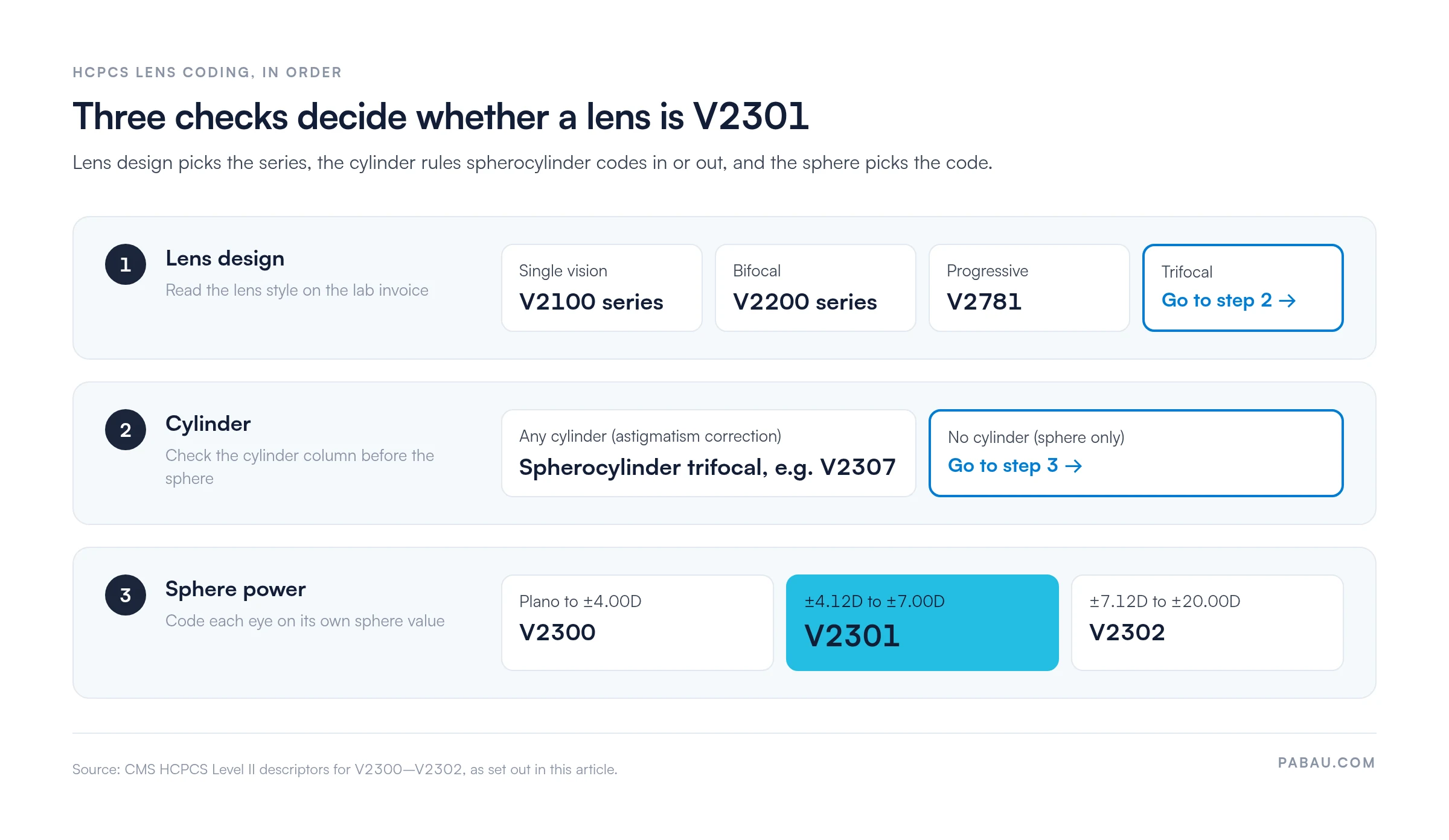 Decision path for HCPCS V2301 in three steps.