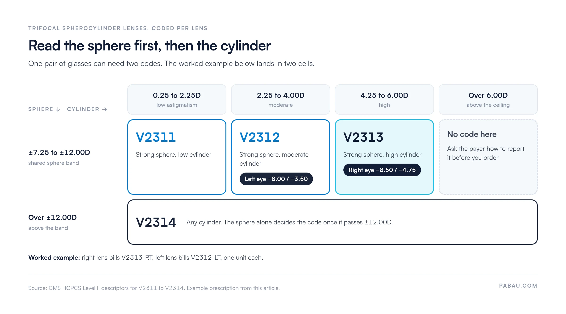 Decision grid for trifocal spherocylinder lens codes