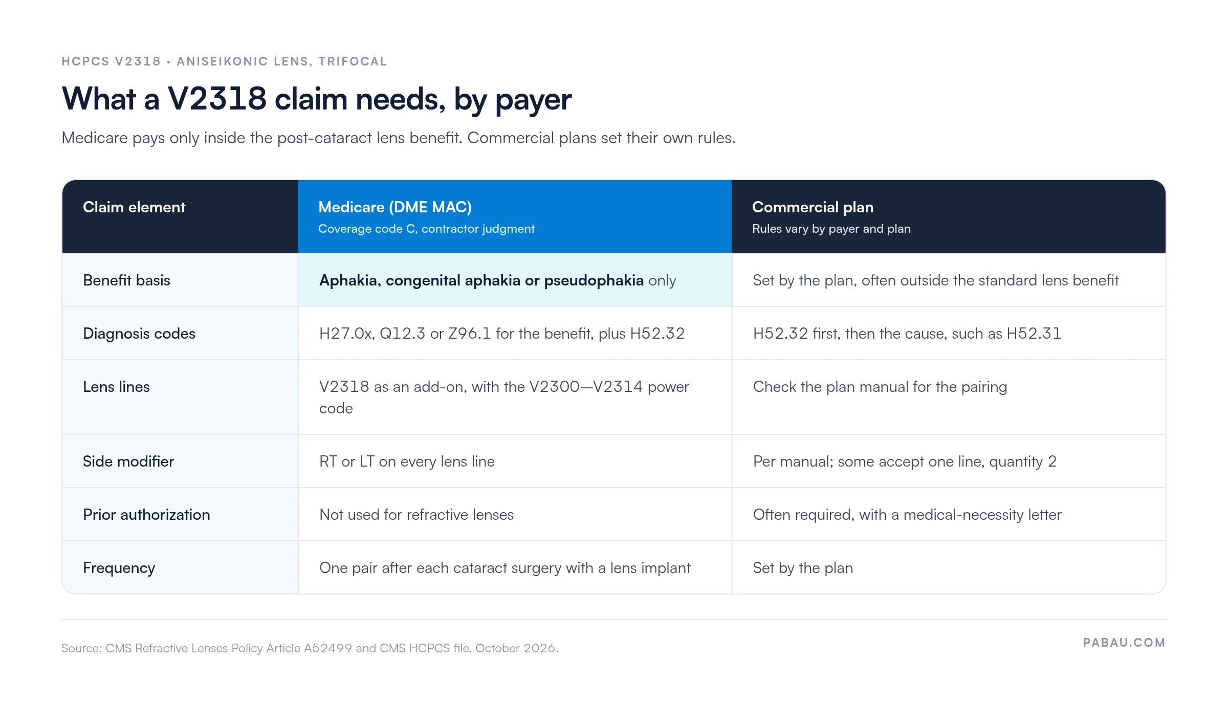 Comparison of V2318 claim requirements.