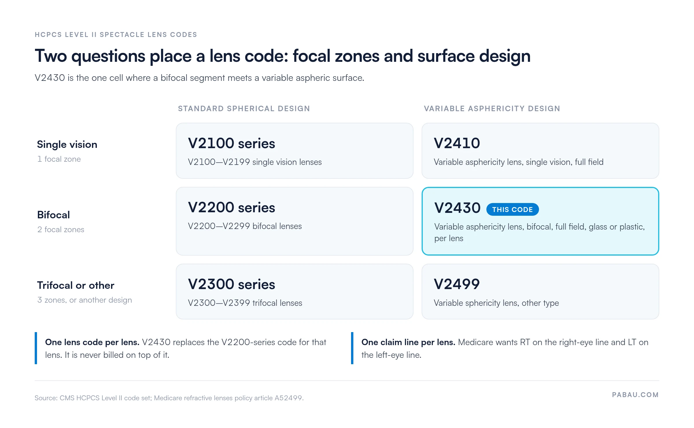Grid placing HCPCS spectacle lens codes by focal zones and surface design.