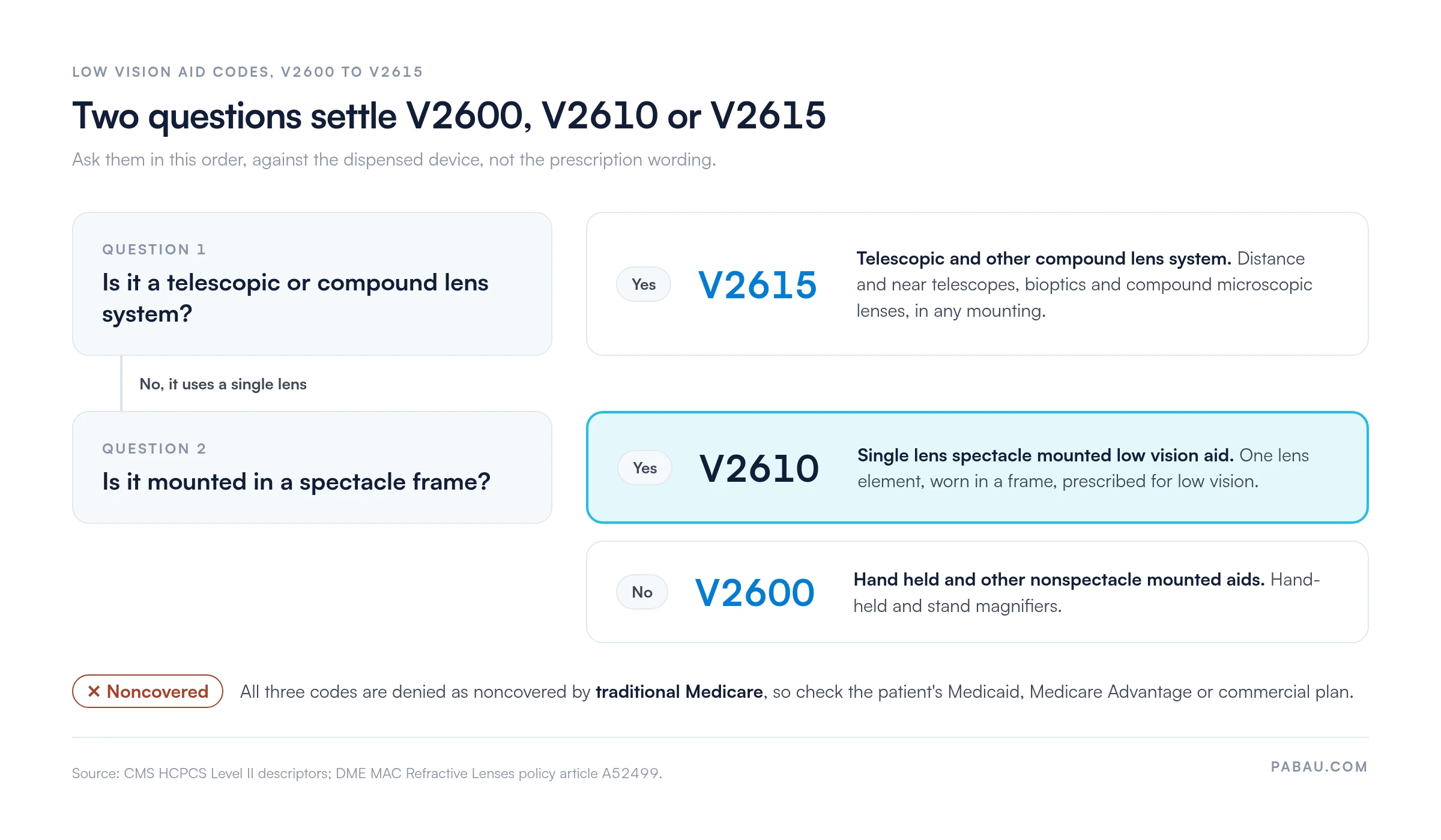 Decision chart for low vision aid codes: a telescopic or compound lens system is V2615; a single lens aid mounted in a spectacle frame is V2610; a hand-held or other non-spectacle-mounted aid is V2600. Traditional Medicare denies all three as noncovered.