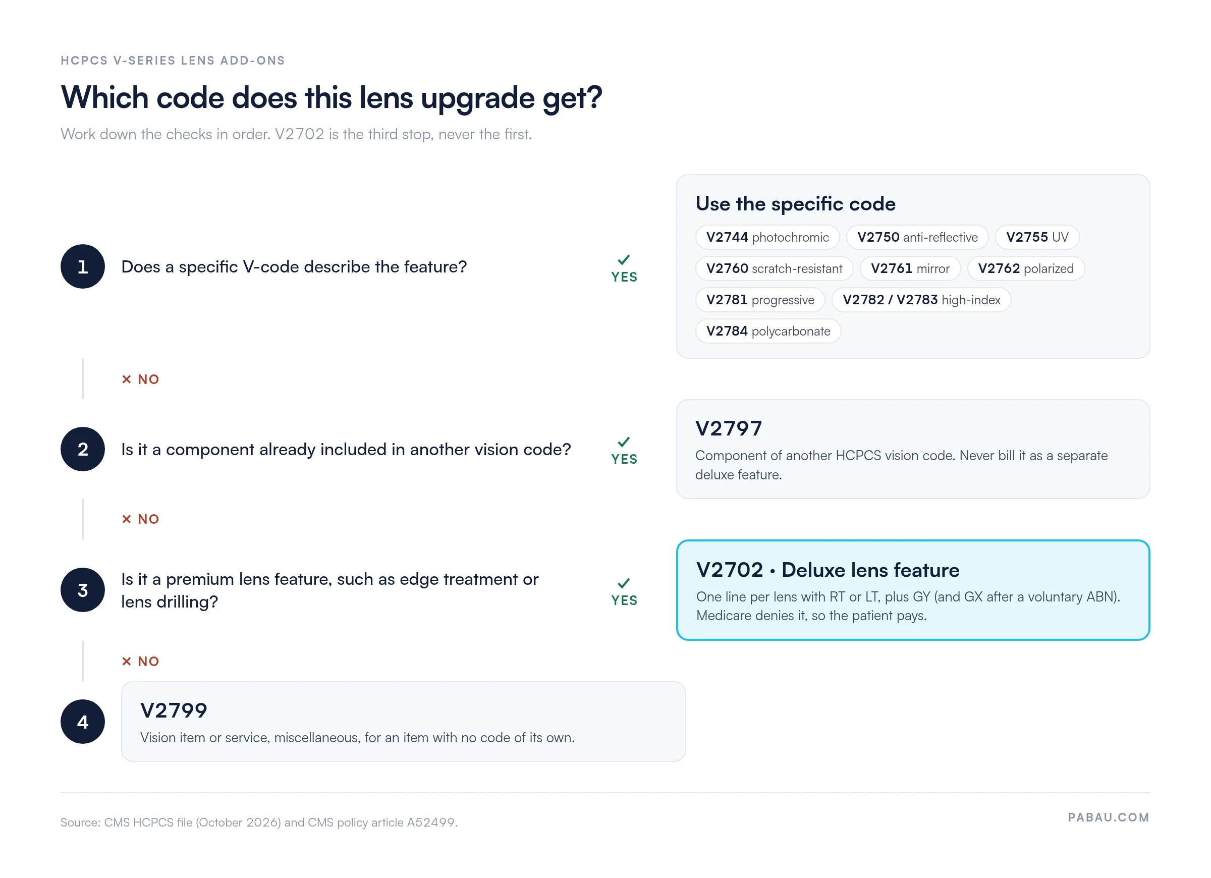Decision flow for coding a lens upgrade