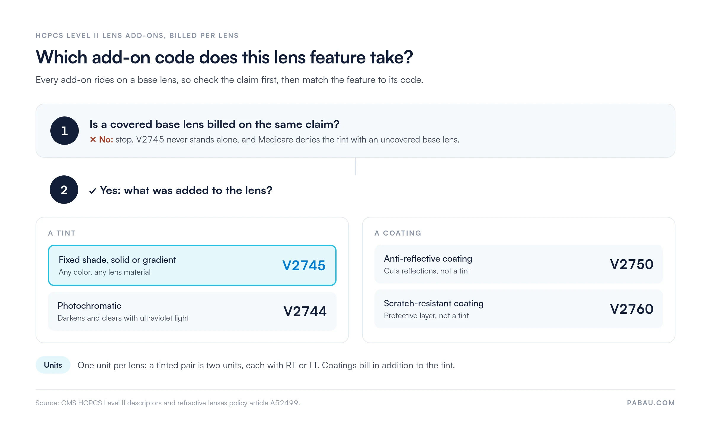 Decision diagram for lens add-on codes.