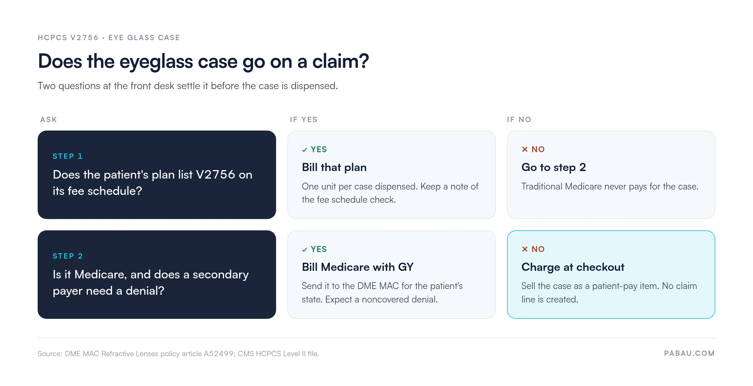 Two-step decision for HCPCS V2756