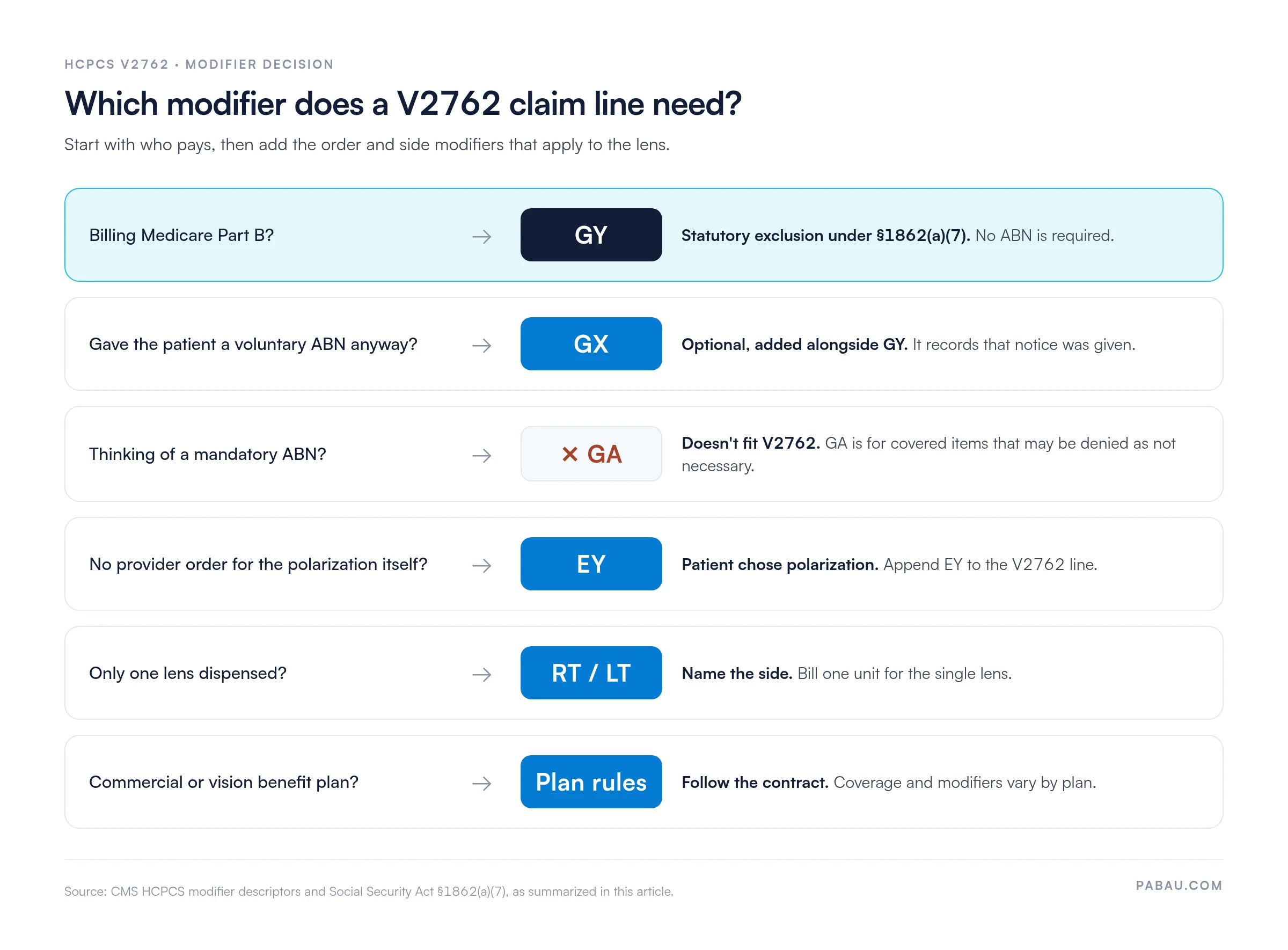Decision chart for HCPCS V2762 modifiers.