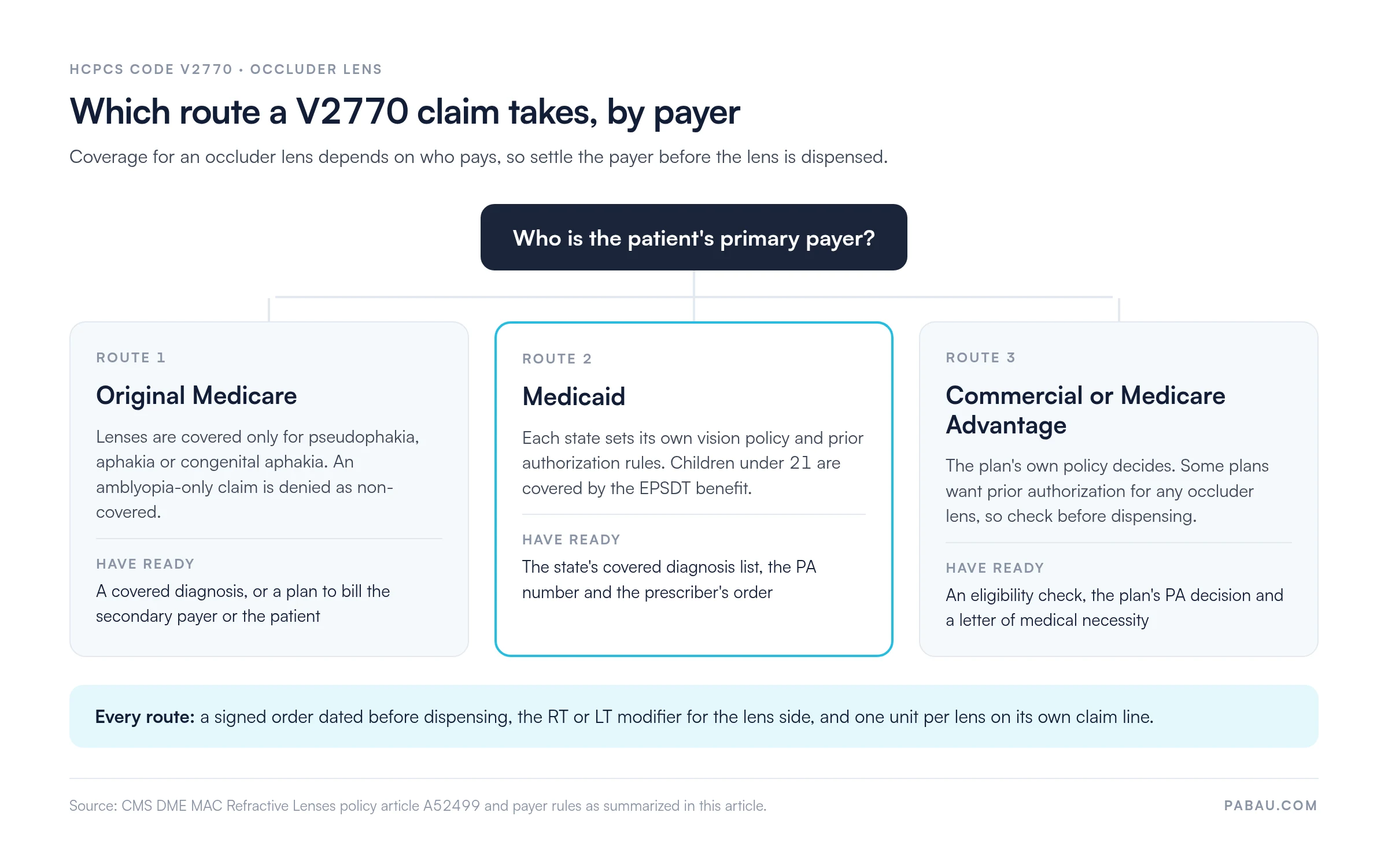 Decision diagram for HCPCS code V2770 claims by primary payer
