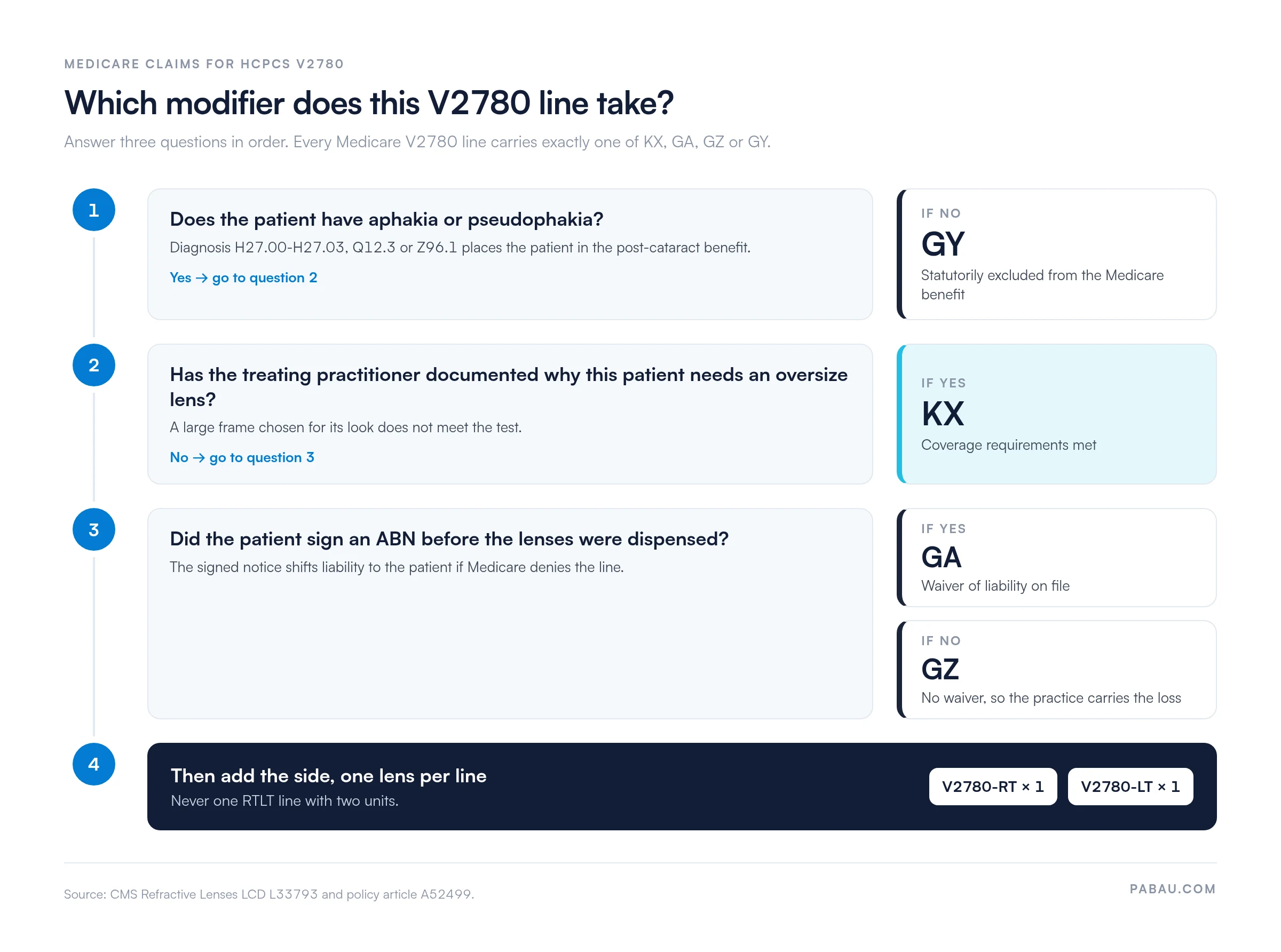 Decision tree for Medicare V2780 modifiers.
