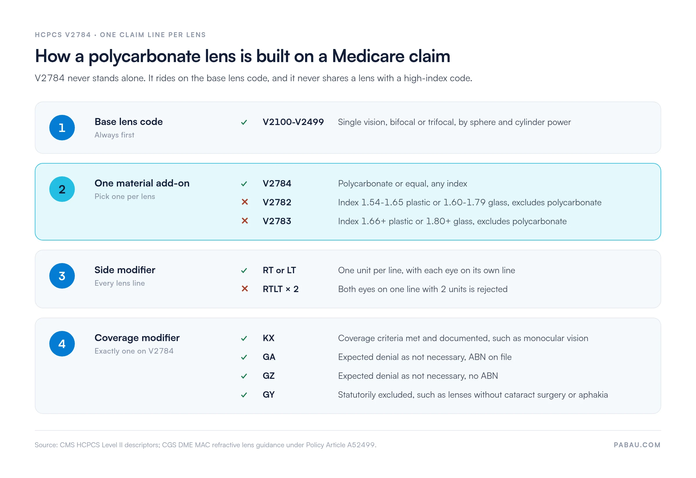 Four-step diagram of a Medicare claim for one polycarbonate lens