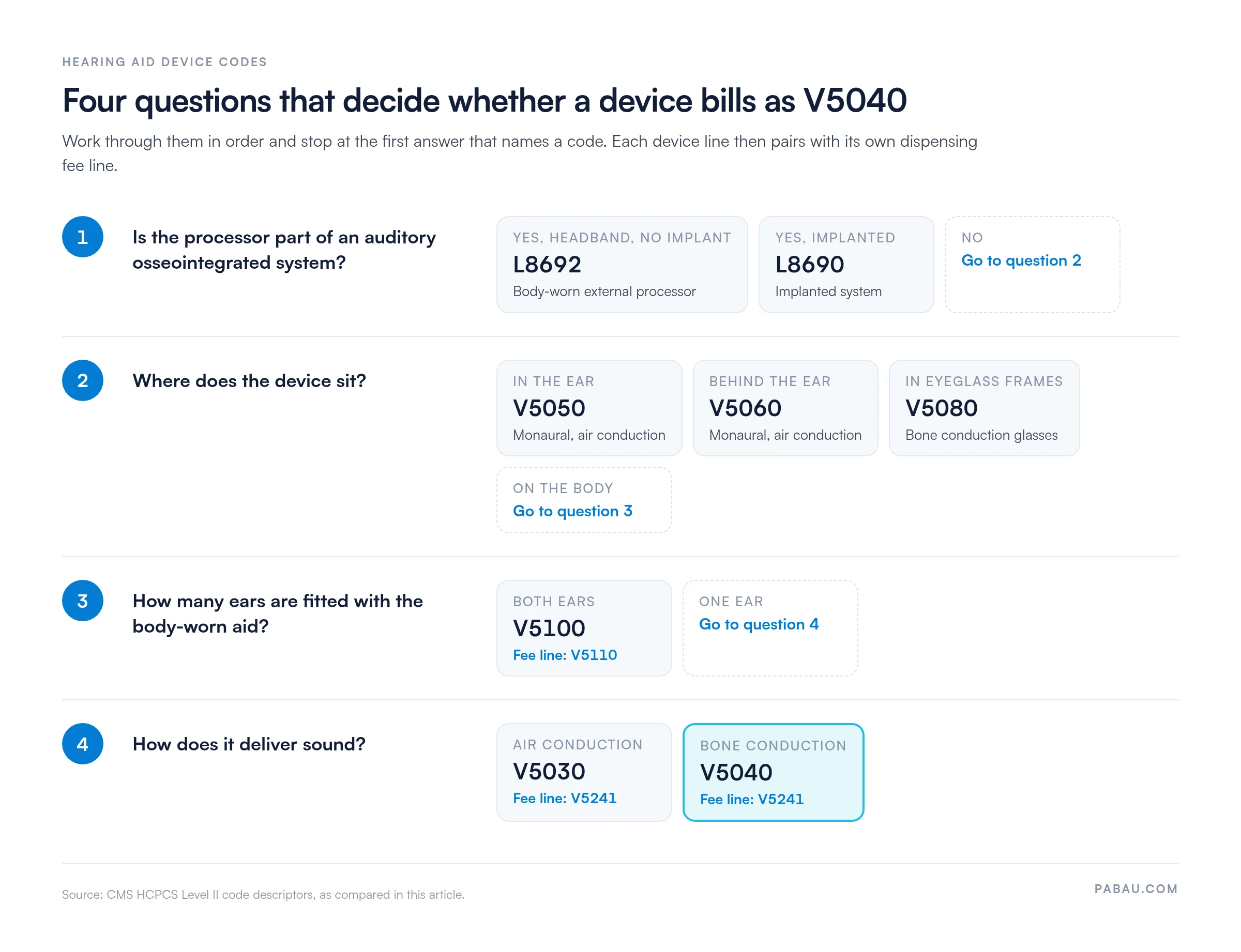Decision path for hearing device codes.