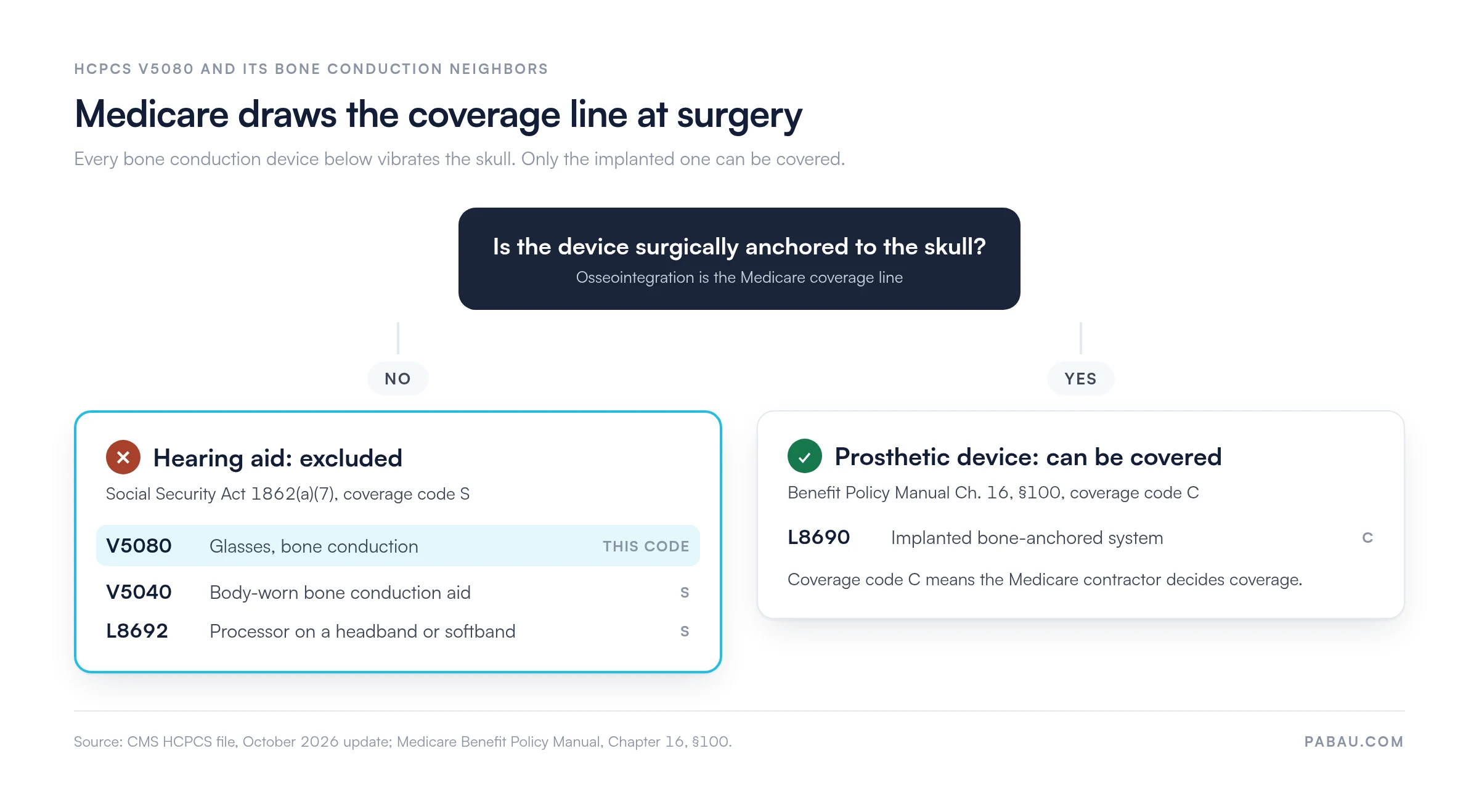 Medicare excludes as a hearing aid under section 1862(a)(7), coverage code S