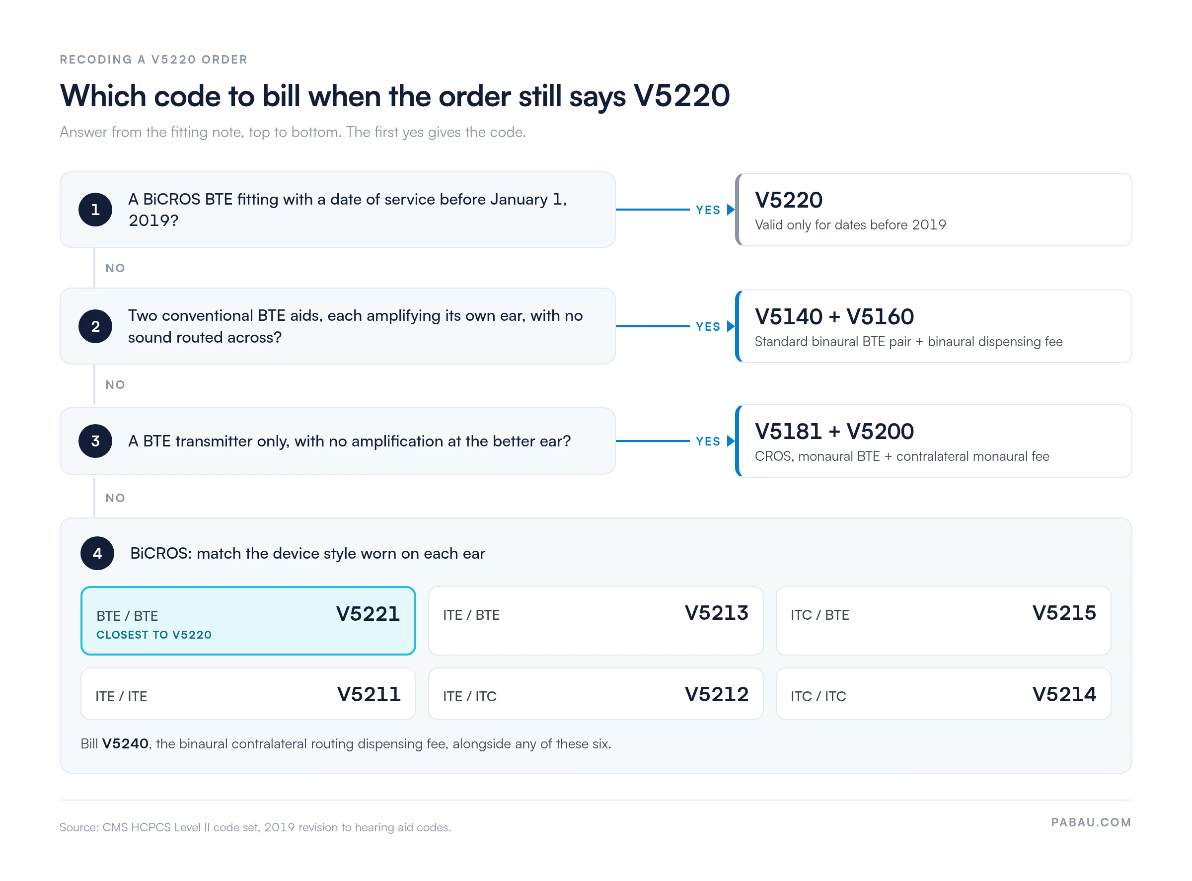 Decision path for recoding a V5220 order.