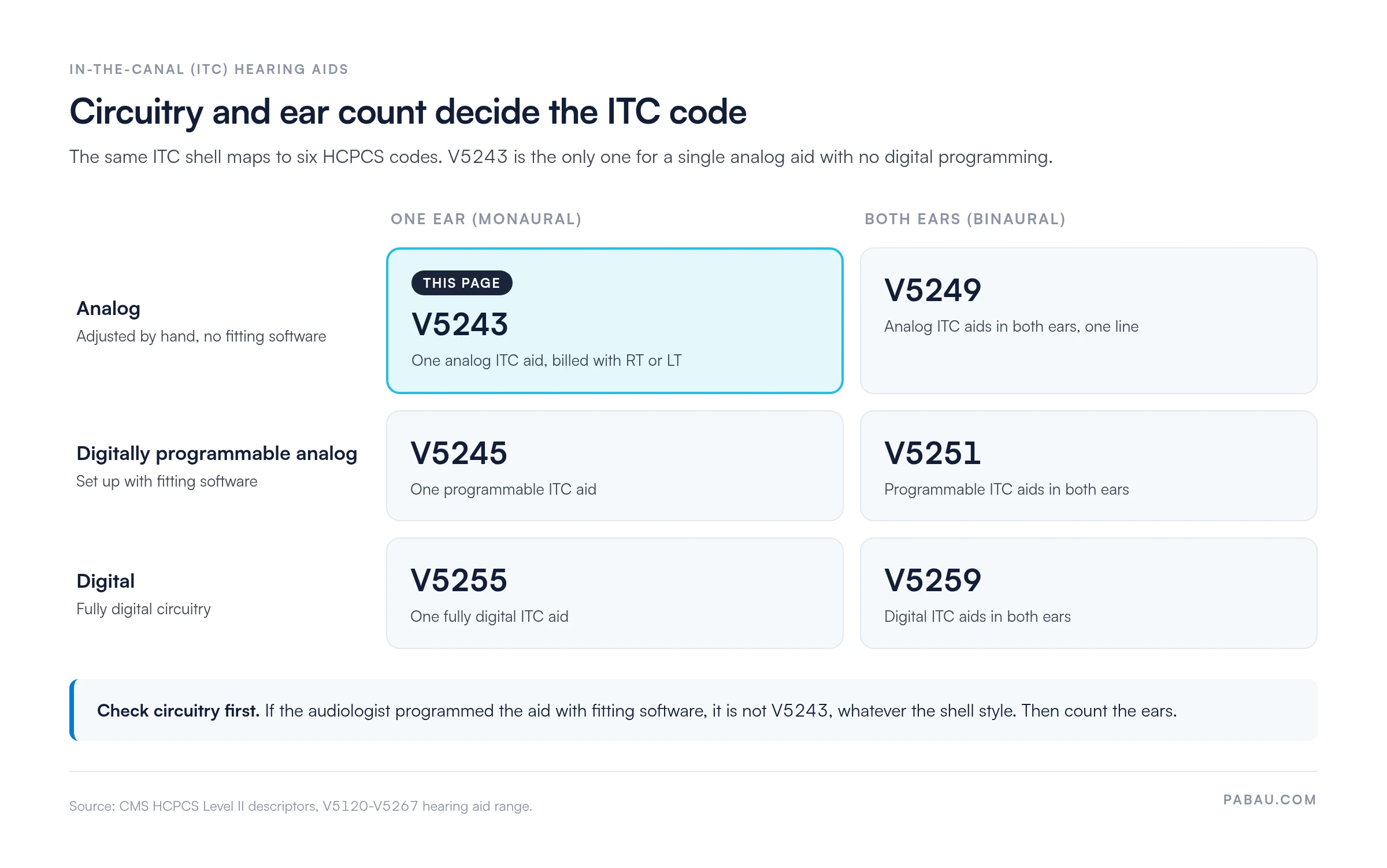Grid of HCPCS codes for in-the-canal hearing aids by circuitry and ear count.