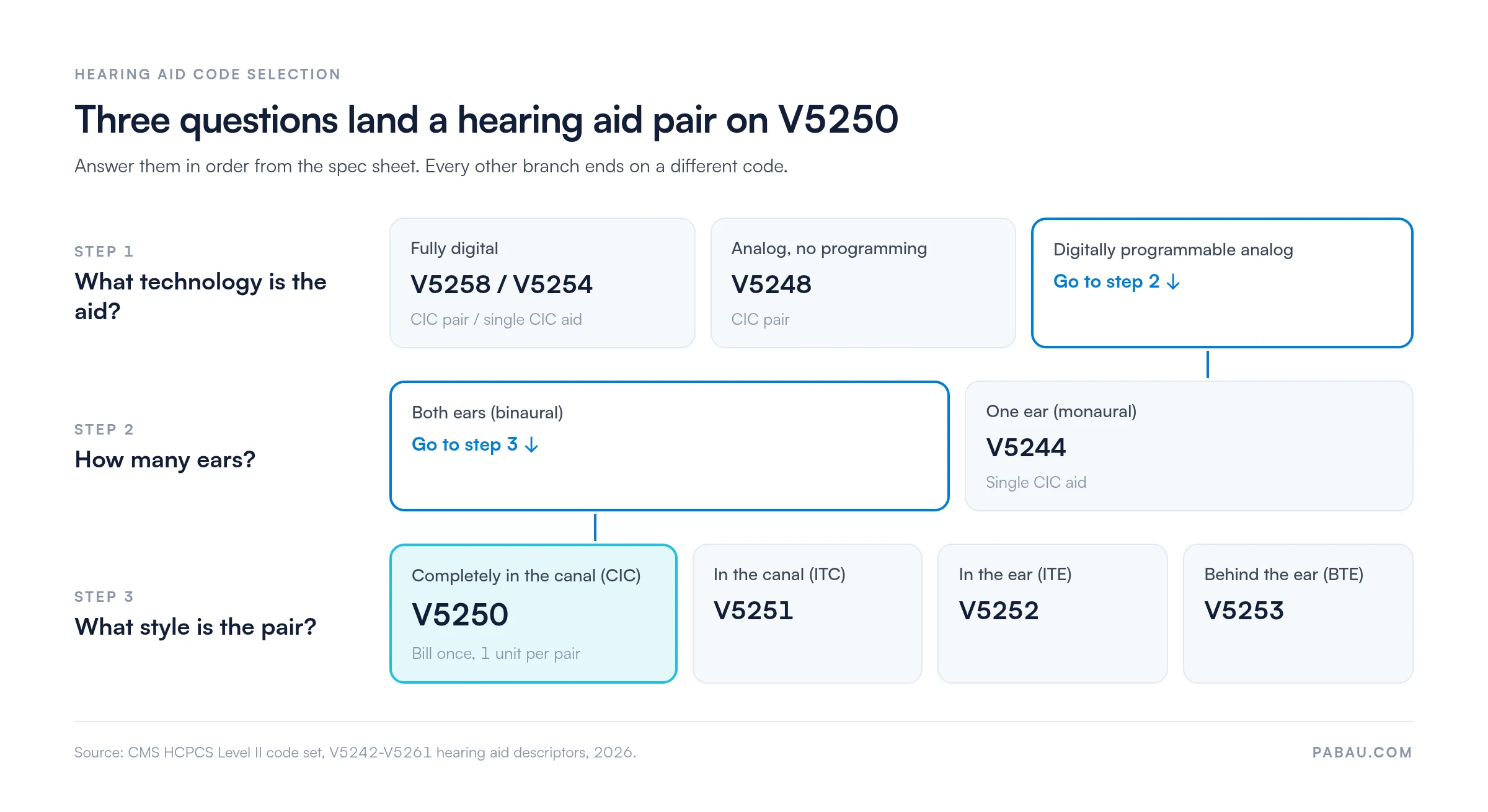 Decision path for hearing aid codes: fully digital goes to V5258 (CIC pair) or V5254 (single CIC)