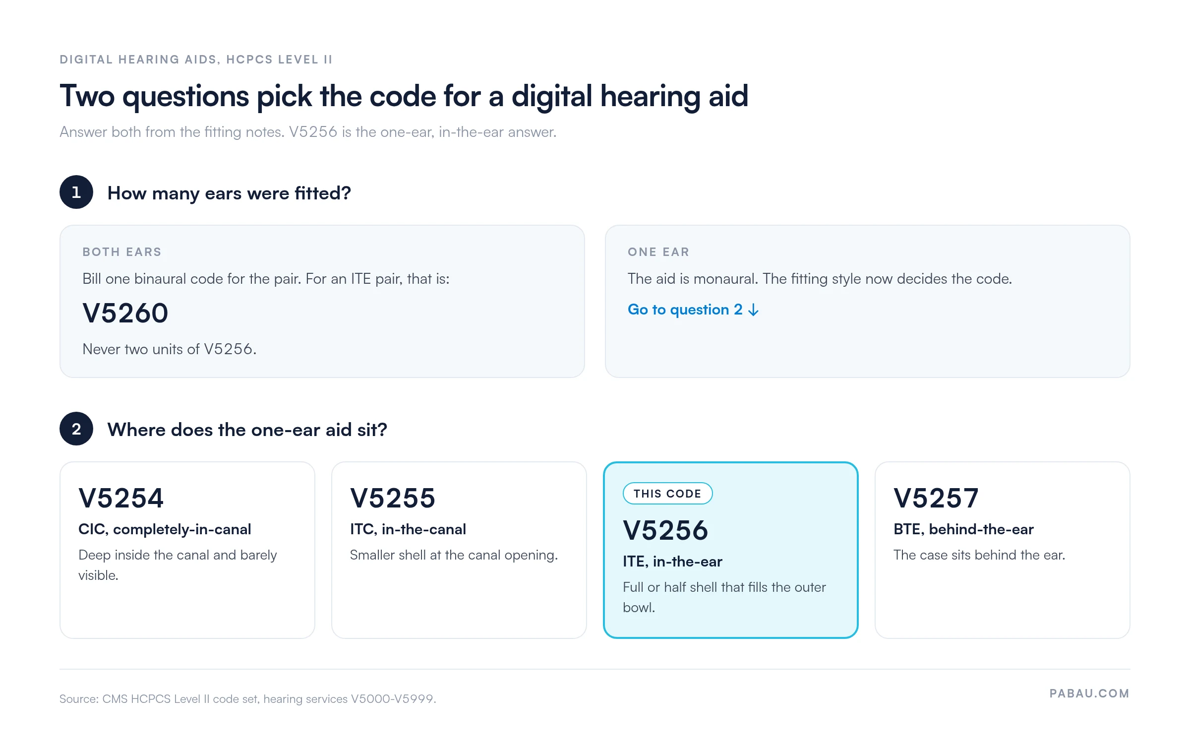Decision chart for digital hearing aid codes