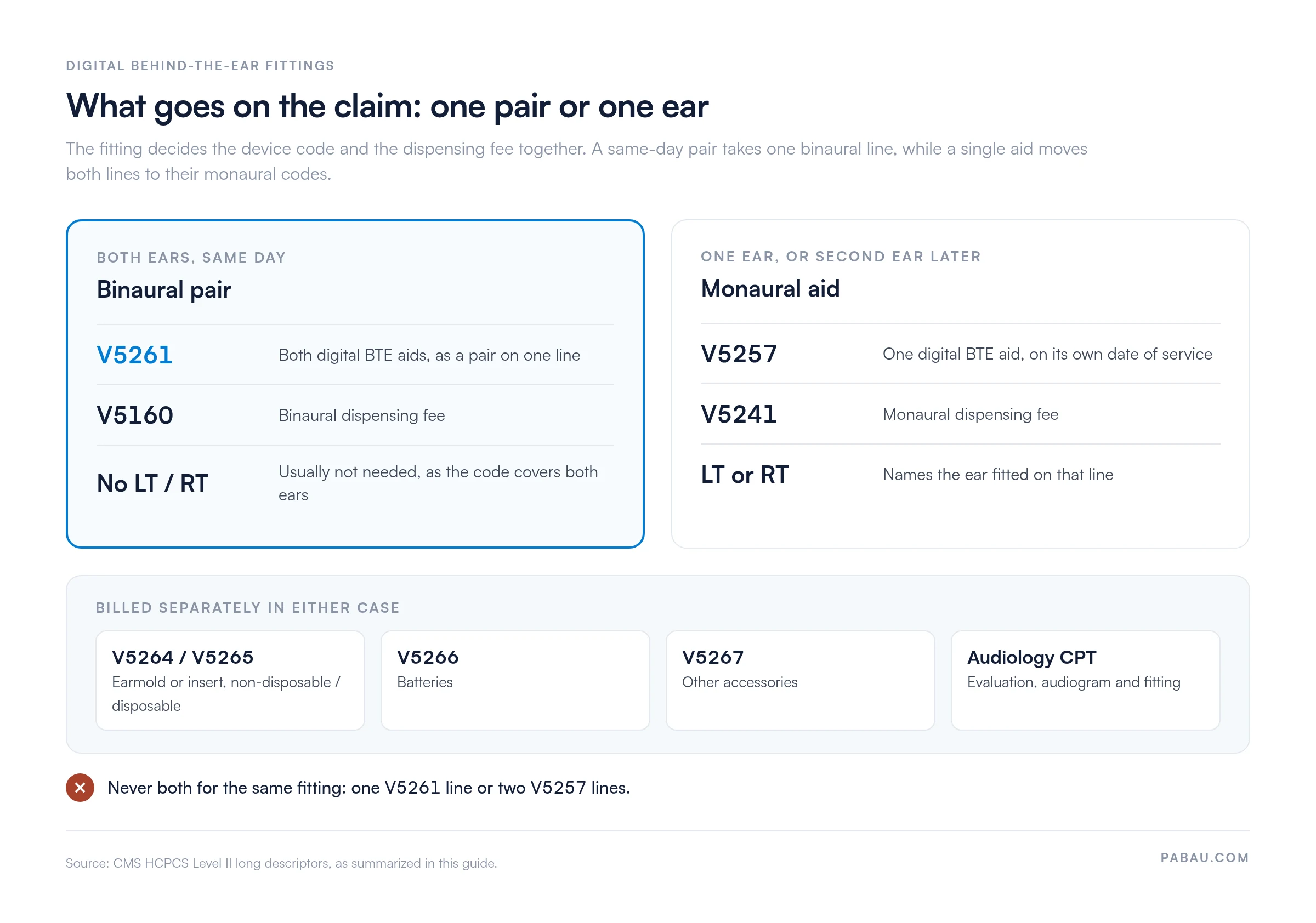 Claim lines for a digital behind-the-ear fitting.