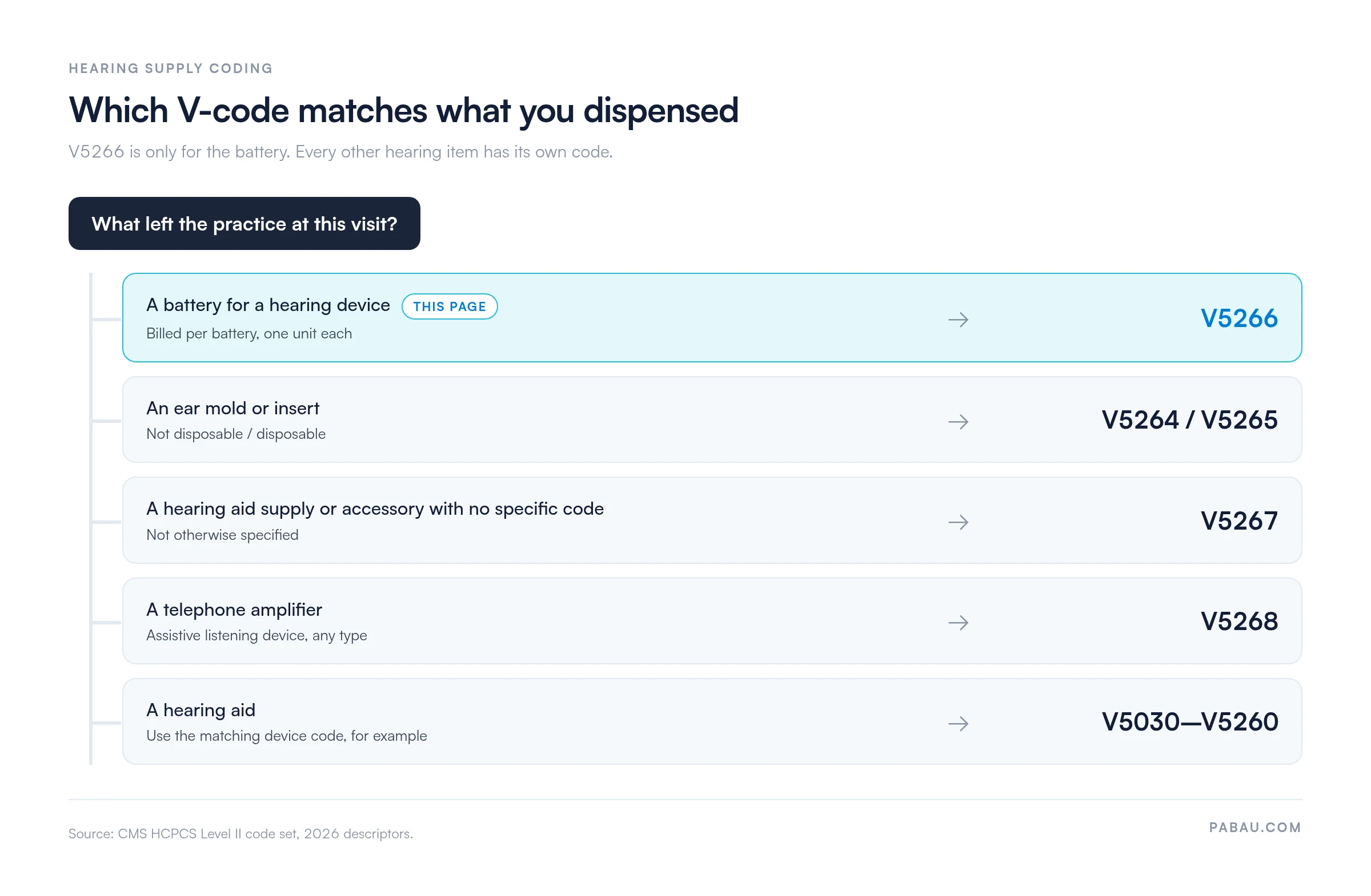 Decision chart for hearing supply codes: a battery for a hearing device is V5266; an ear mold or insert is V5264 (not disposable) or V5265 (disposable); a hearing aid supply or accessory not otherwise specified is V5267; a telephone amplifier is V5268; a hearing aid takes a device code such as V5030 to V5260