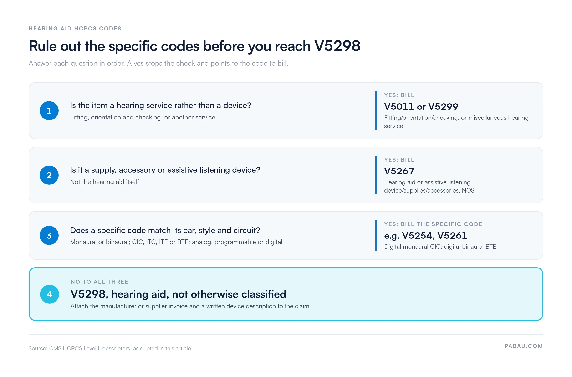 Decision flow for hearing aid HCPCS codes.