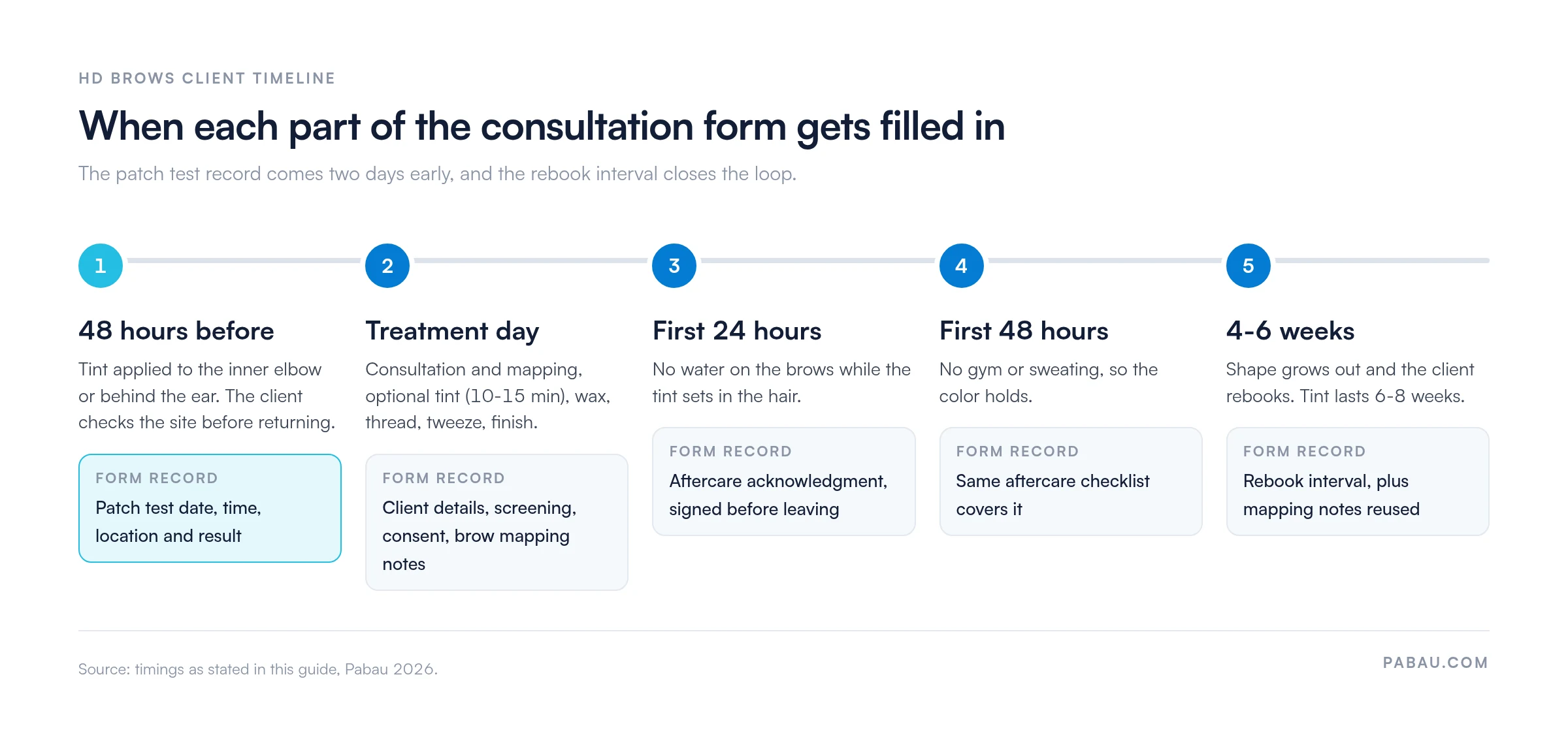 Timeline of when each HD Brows consultation form record is captured.