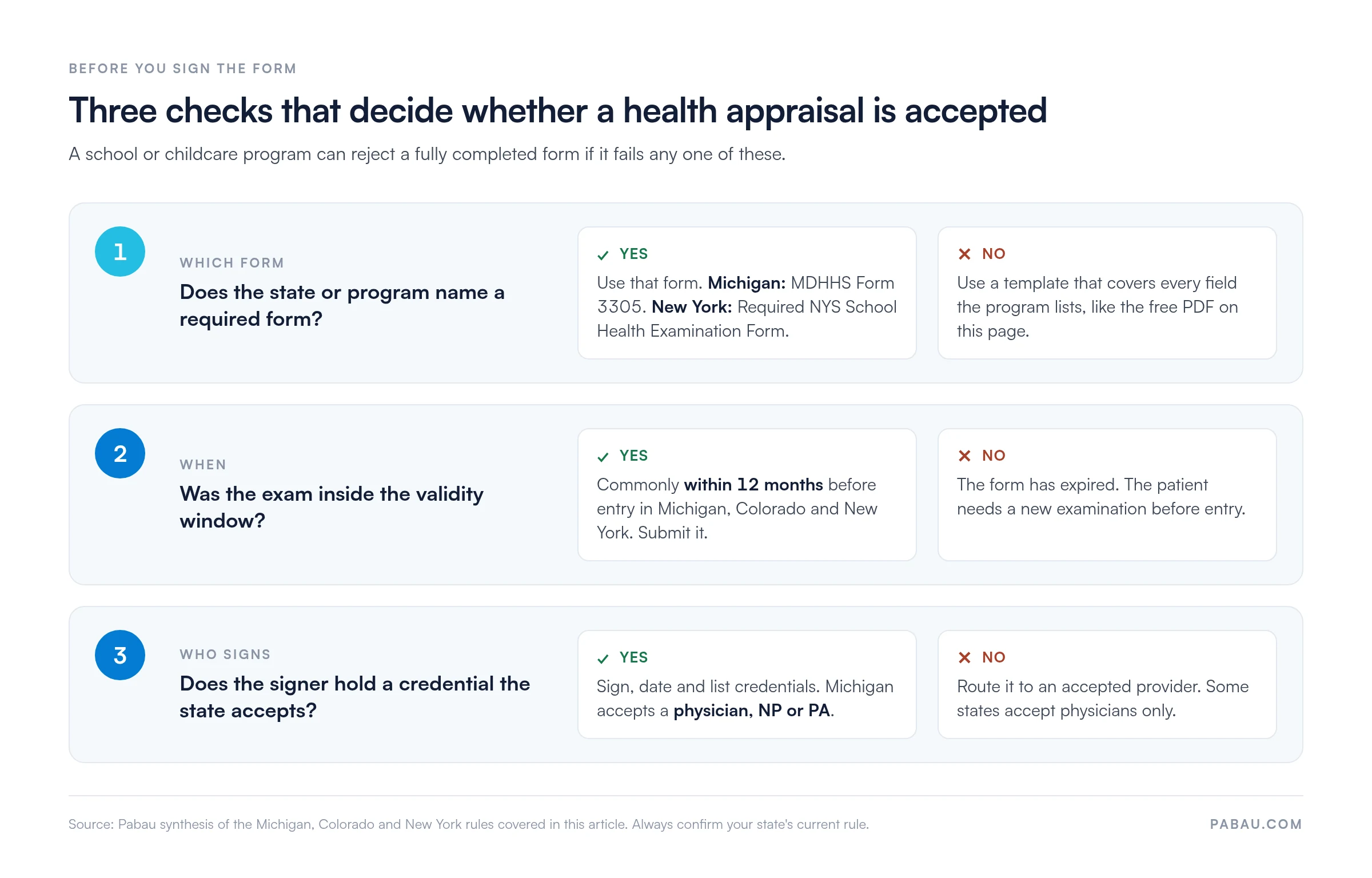 Three checks for a health appraisal form: use the state-named form if one exists (Michigan MDHHS Form 3305, New York Required NYS School Health Examination Form), confirm the exam was within 12 months of entry, and confirm the signer is an accepted provider such as a physician, NP or PA