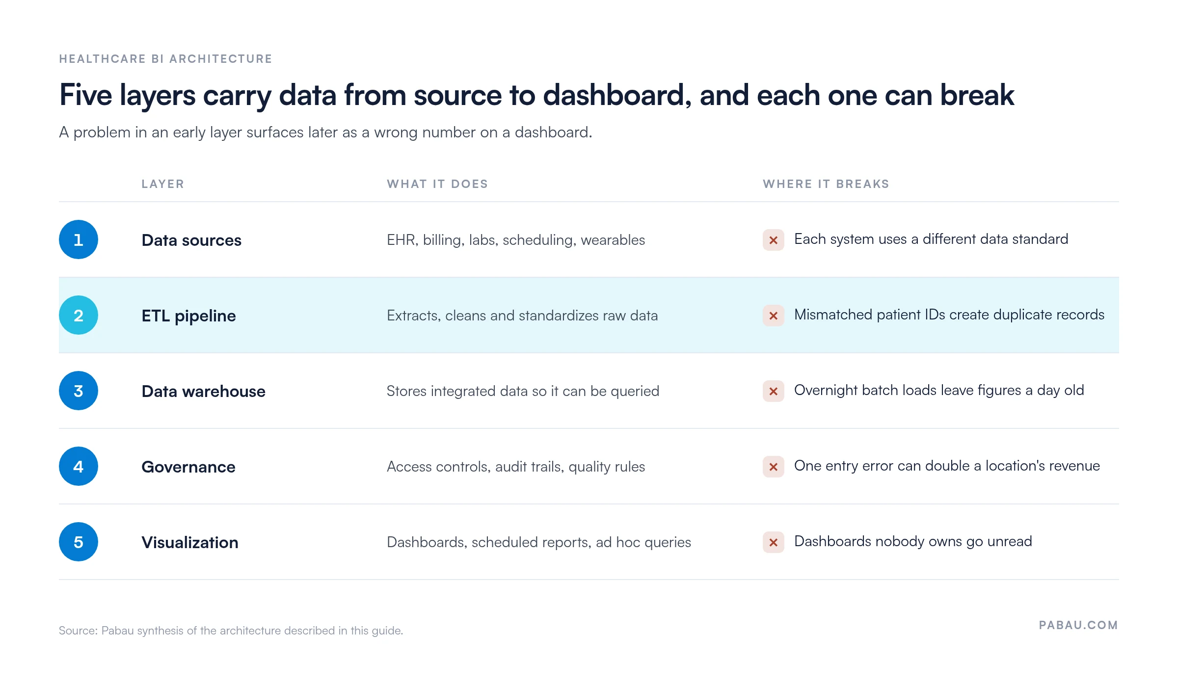 Table of the five layers of a healthcare BI system: data sources break on mismatched data standards, the ETL pipeline on mismatched patient IDs that create duplicates, the data warehouse on overnight batch loads, governance on entry errors that can double a location's revenue, and visualization on dashboards nobody owns