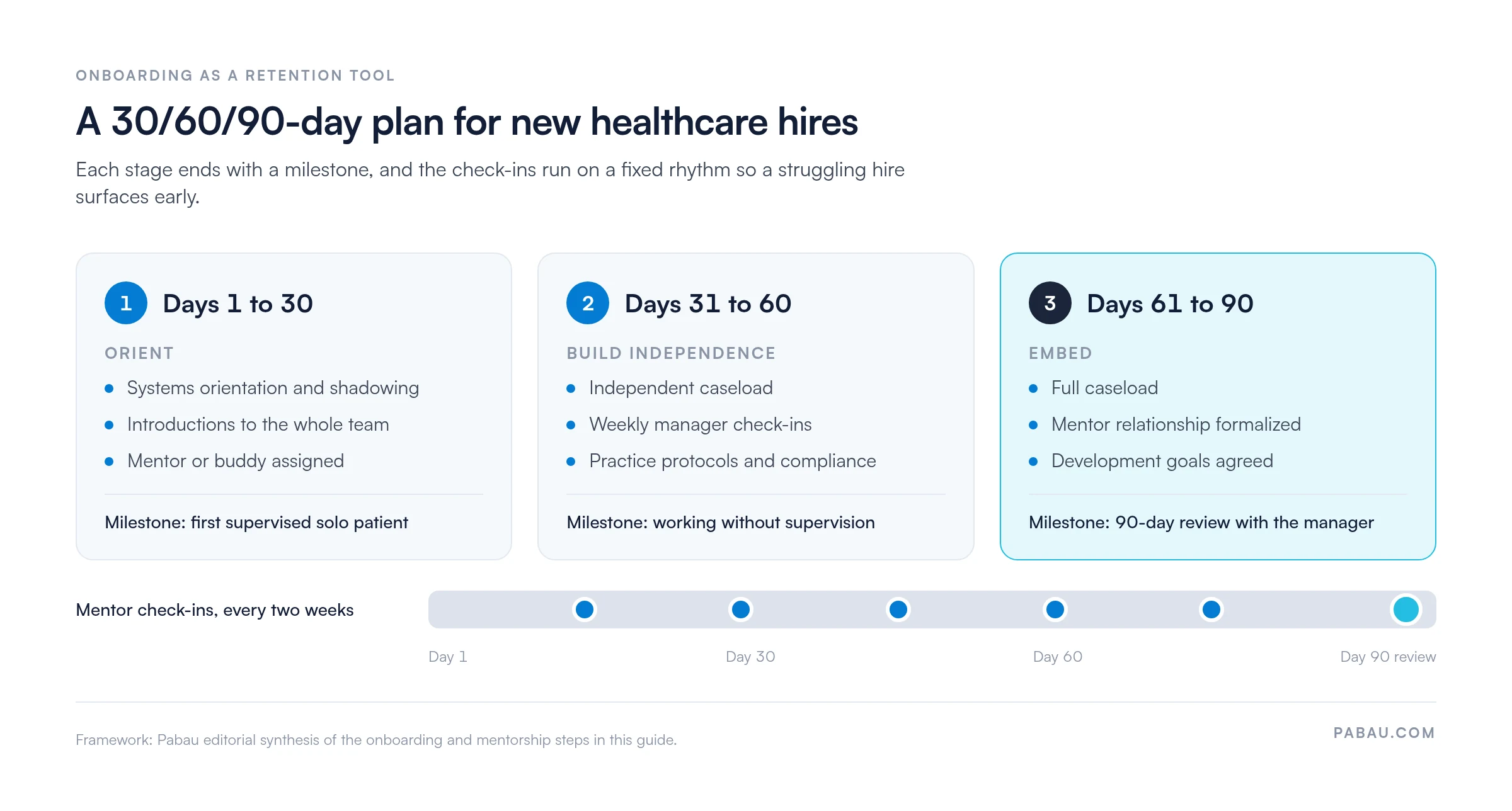 Timeline of a 30/60/90-day onboarding plan for healthcare hires