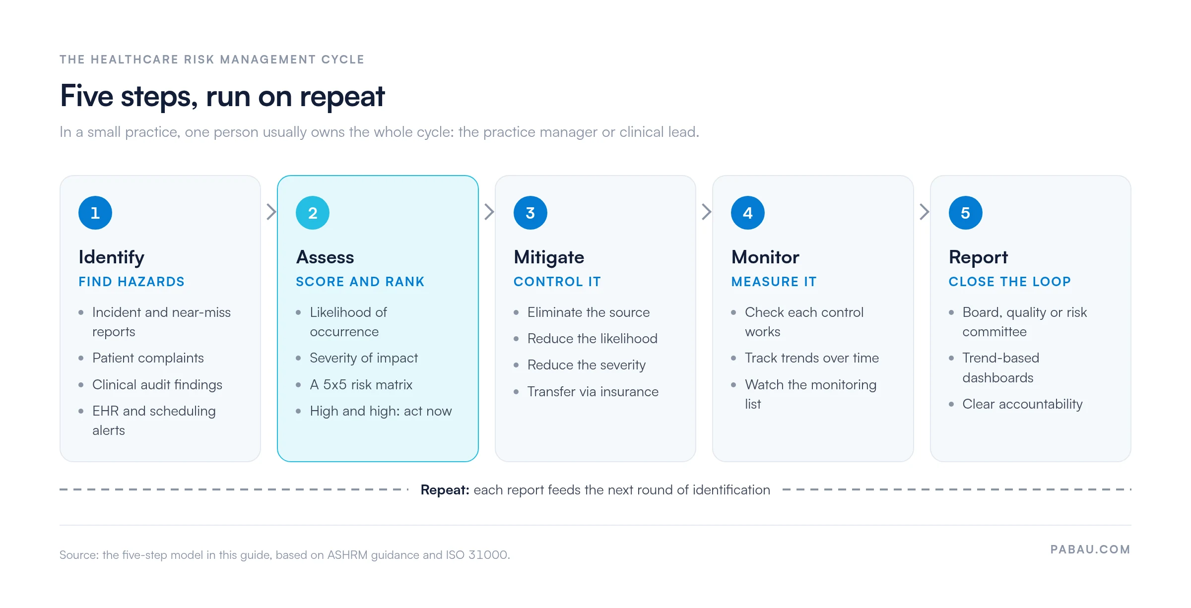 Five-step healthcare risk management cycle