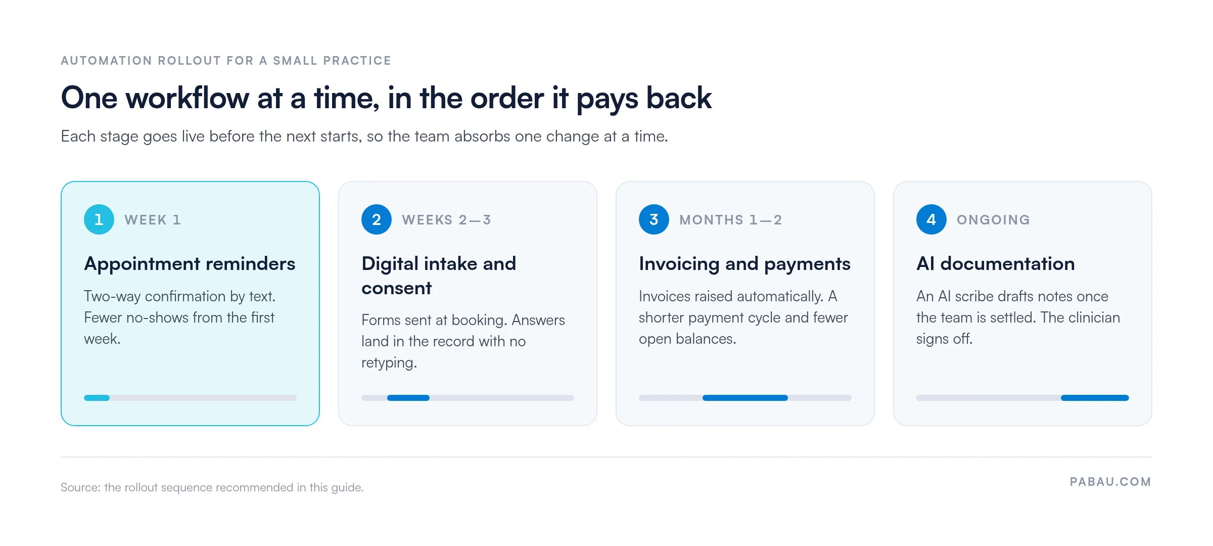 Four-stage automation rollout timeline for a small practice: week 1 appointment reminders with two-way confirmation, weeks 2 to 3 digital intake and consent forms, months 1 to 2 invoicing and payments, then ongoing AI documentation
