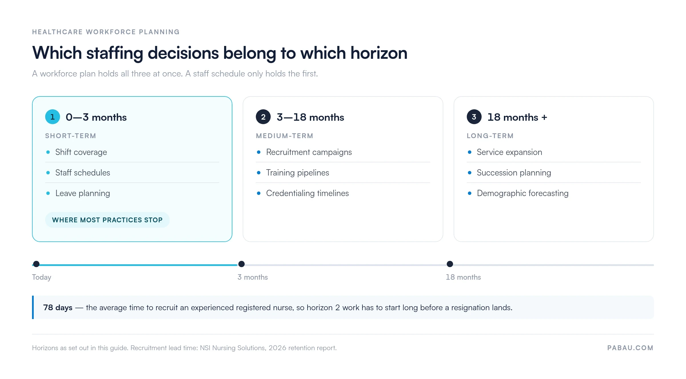 Timeline of three healthcare workforce planning horizons: 0 to 3 months for shift coverage, staff schedules and leave planning; 3 to 18 months for recruitment campaigns, training pipelines and credentialing; 18 months and beyond for service expansion, succession planning and demographic forecasting, with a 78-day average time to recruit an experienced registered nurse.