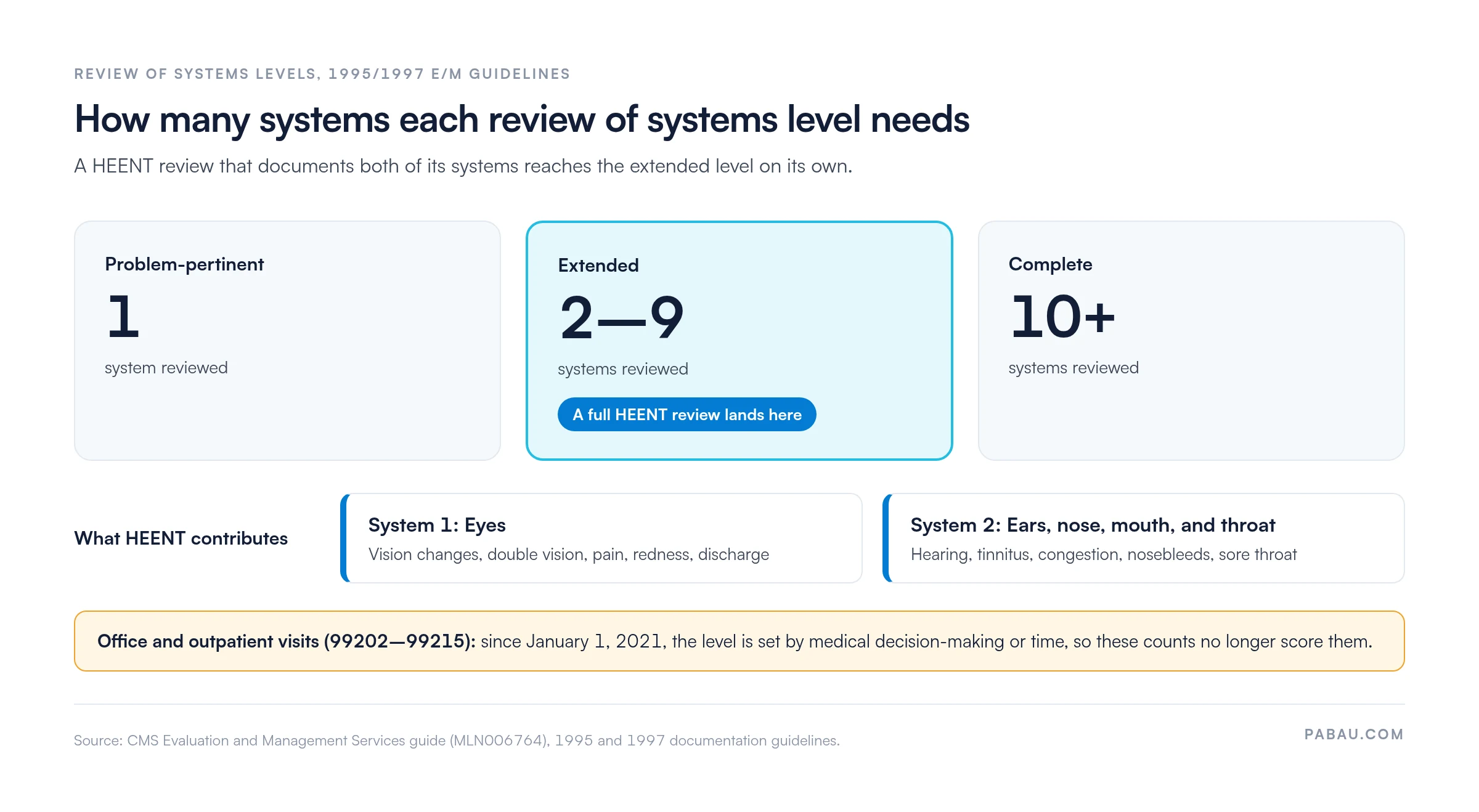 Diagram of review of systems levels under the 1995 and 1997 CMS E/M guidelines: problem-pertinent 1 system, extended 2 to 9 systems, complete 10 or more. HEENT contributes 2 systems, eyes and ears, nose, mouth, and throat. Office visits 99202 to 99215 use MDM or time since January 1, 2021.