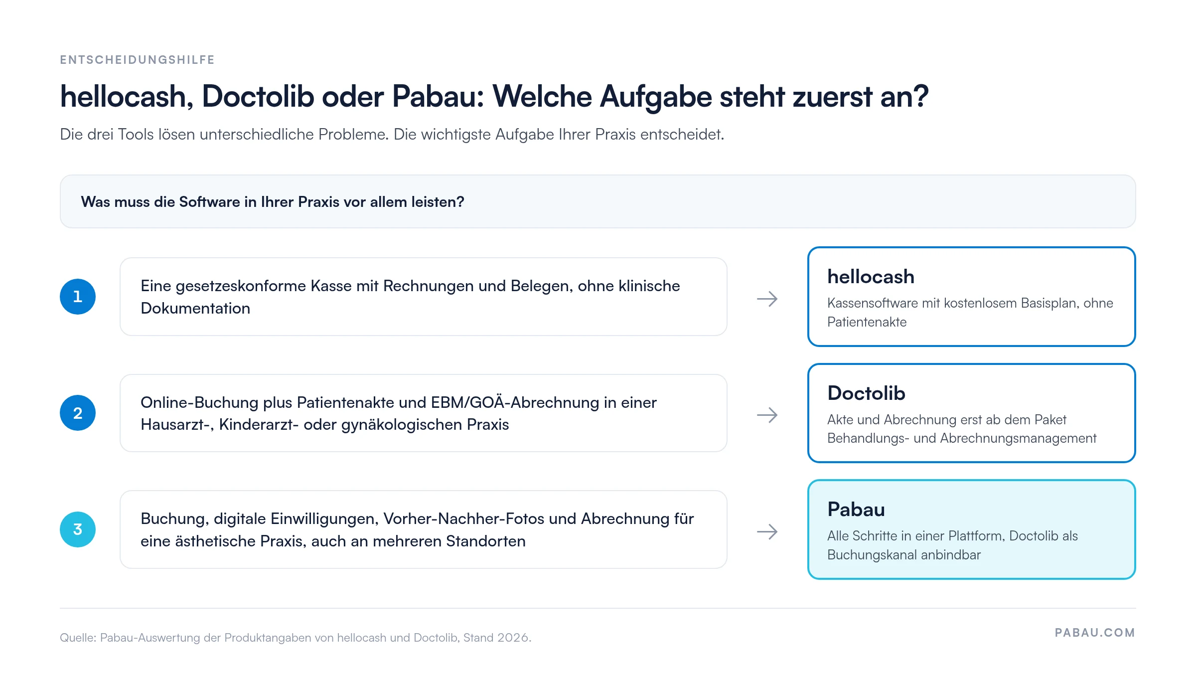 Entscheidungshilfe: 1. Gesetzeskonforme Kasse mit Rechnungen ohne klinische Dokumentation f&uuml;hrt zu hellocash. 2. Online-Buchung, Patientenakte und EBM/GO&Auml;-Abrechnung in Hausarzt-, Kinderarzt- oder gyn&auml;kologischen Praxen f&uuml;hrt zu Doctolib, ab dem Paket Behandlungs- und Abrechnungsmanagement. 3. Buchung, Einwilligungen, Vorher-Nachher-Fotos und Abrechnung f&uuml;r &auml;sthetische Praxen f&uuml;hrt zu Pabau.