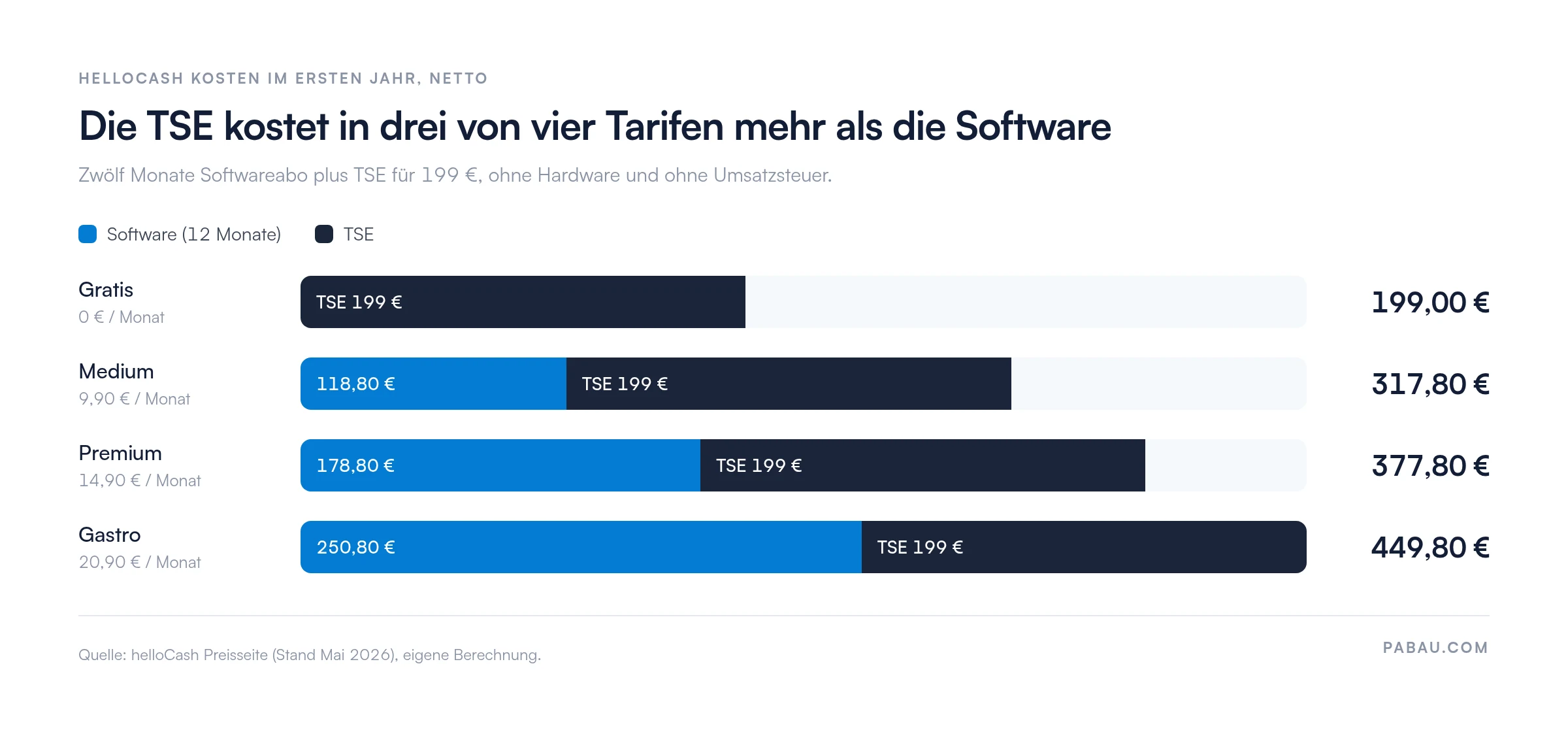 Gestapelte Balken zu den helloCash Kosten im ersten Jahr, netto: Gratis 0 € Software plus 199 € TSE = 199 €; Medium 118,80 € plus 199 € = 317,80 €; Premium 178,80 € plus 199 € = 377,80 €; Gastro 250,80 € plus 199 € = 449,80 €
