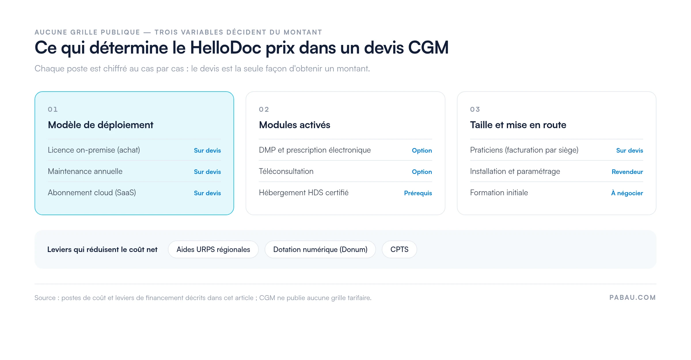 Schéma des trois variables qui déterminent le HelloDoc prix dans un devis CGM : modèle de déploiement (licence on-premise, maintenance annuelle, abonnement cloud, tous sur devis), modules activés (DMP et prescription électronique en option, téléconsultation en option, hébergement HDS en prérequis) et taille du cabinet (facturation par siège, installation par le revendeur, formation à négocier), avec les leviers de financement : aides URPS, dotation numérique Donum et CPTS