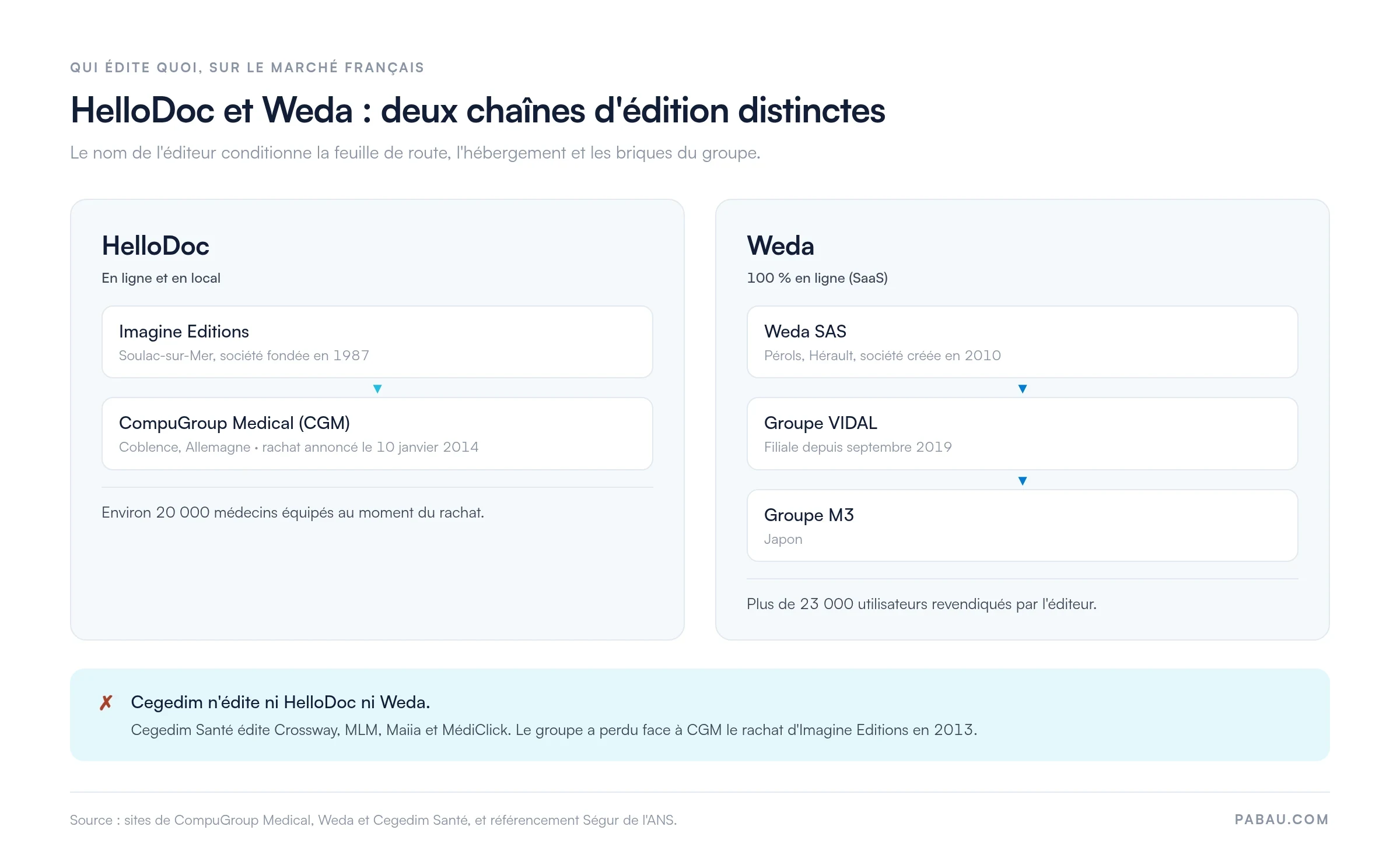 Sch&eacute;ma des cha&icirc;nes d'&eacute;dition : HelloDoc &eacute;dit&eacute; par Imagine Editions, fond&eacute;e en 1987 et rachet&eacute;e par CompuGroup Medical en janvier 2014 ; Weda &eacute;dit&eacute; par Weda SAS, cr&eacute;&eacute;e en 2010, filiale du groupe VIDAL depuis septembre 2019, lui-m&ecirc;me d&eacute;tenu par le groupe M3 ; Cegedim Sant&eacute; &eacute;dite Crossway, MLM, Maiia et M&eacute;diClick, et n'&eacute;dite pas HelloDoc