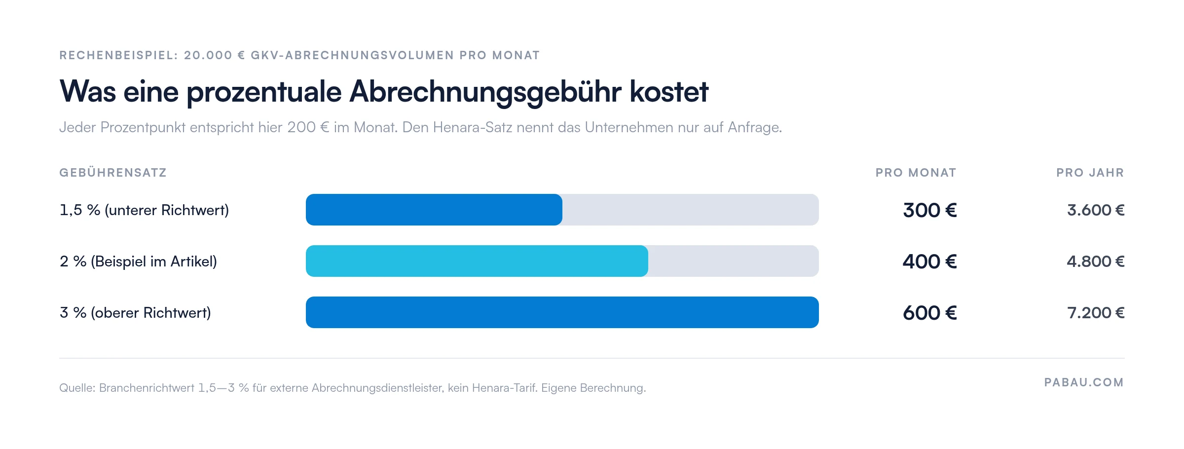 Balkendiagramm: Abrechnungsgebühr bei 20.000 € GKV-Volumen pro Monat. 1,5 % ergeben 300 € pro Monat (3.600 € pro Jahr), 2 % ergeben 400 € (4.800 €), 3 % ergeben 600 € (7.200 €).