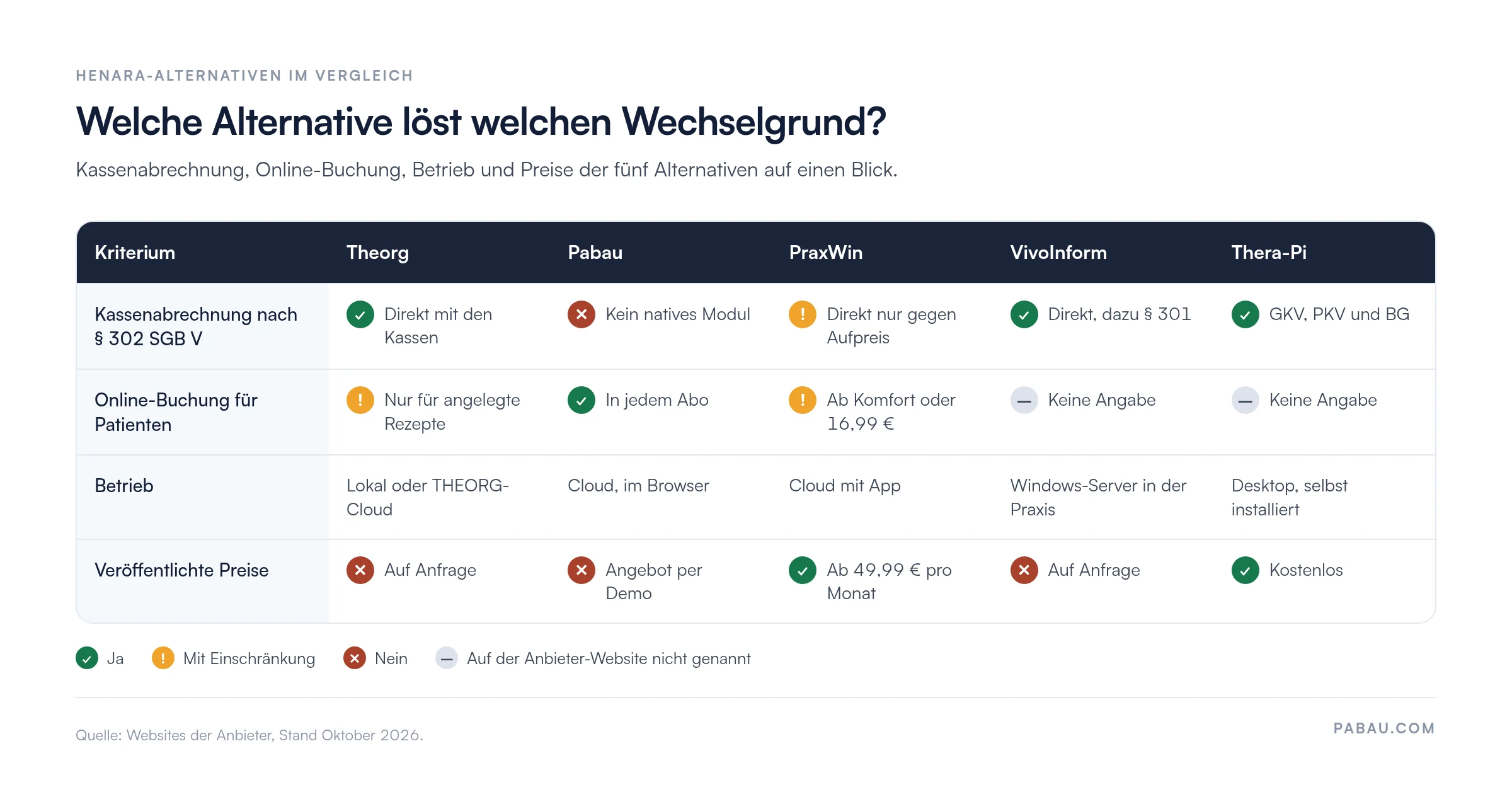 Vergleichsmatrix der fünf Henara-Alternativen: Kassenabrechnung nach § 302 SGB V direkt bei Theorg, VivoInform und Thera-Pi, bei PraxWin gegen Aufpreis, bei Pabau kein natives Modul; Online-Buchung bei Pabau in jedem Abo, bei Theorg nur für angelegte Rezepte, bei PraxWin ab Komfort oder 16,99 €; Preise veröffentlicht nur bei PraxWin (ab 49,99 € pro Monat) und Thera-Pi (kostenlos)