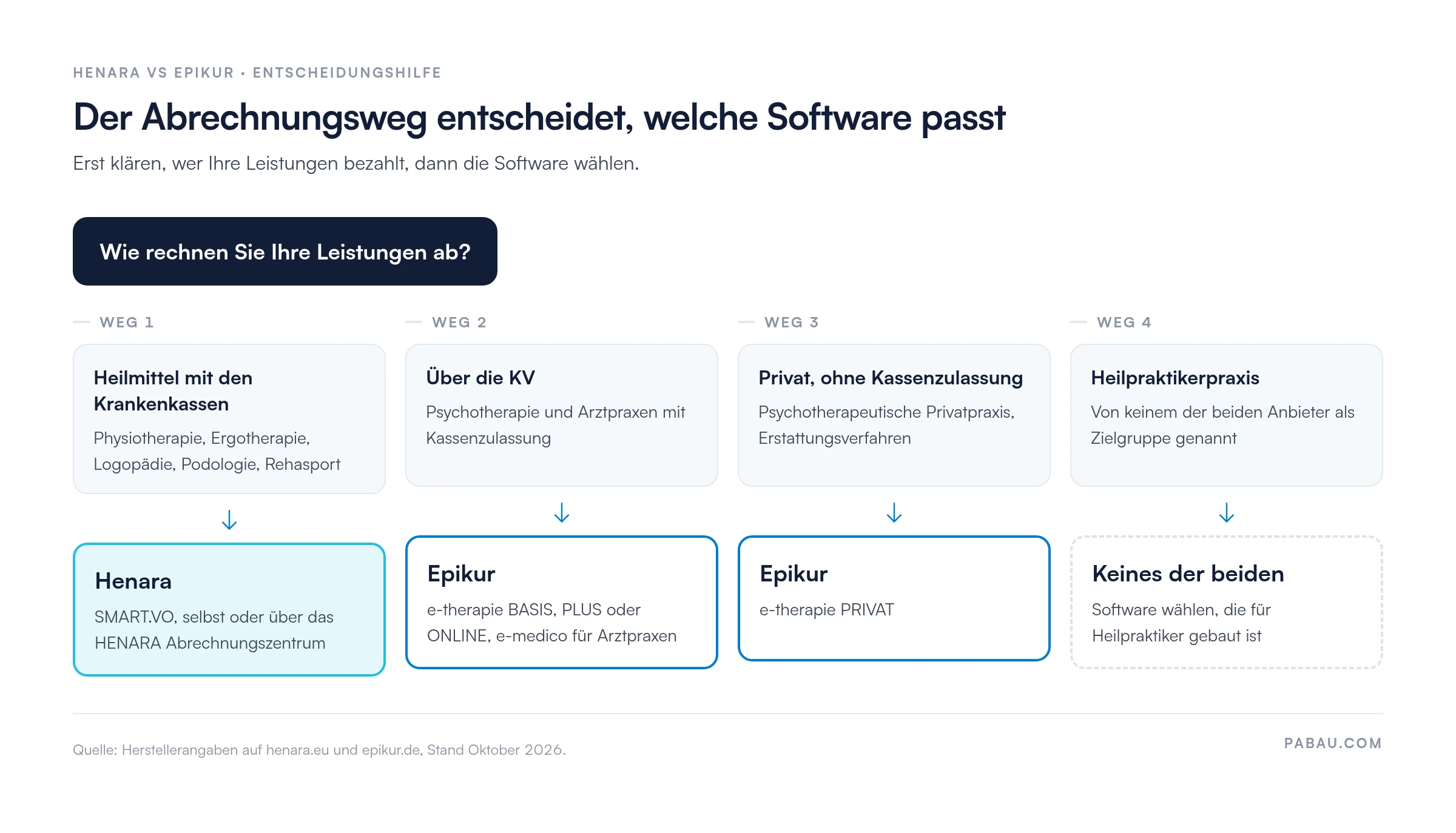 Entscheidungsgrafik Henara vs Epikur: Heilmittelabrechnung mit den Krankenkassen f&uuml;hrt zu Henara, KV-Abrechnung zu Epikur e-therapie BASIS, PLUS, ONLINE oder e-medico, Privatpraxis ohne Kassenzulassung zu Epikur e-therapie PRIVAT, Heilpraktikerpraxis zu keinem der beiden